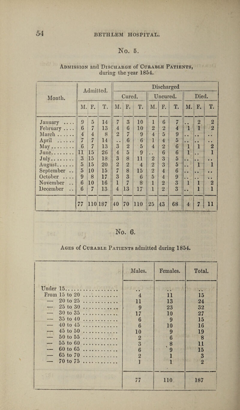 No. 6. Admission and Discharge of Curable Patients, during the year 1854. Month. Admitted. Discharged Cured. Uncured. Died. M. F. T. M. F. T. M. F. T. M. F. T. January .... 9 5 14 7 3 10 1 6 7 • • 2 2 February .... 6 7 13 4 6 10 2 2 4 1 1 2 March. 4 4 8 2 7 9 4 5 9 • • • • April . 7 7 14 • • 6 6 i 4 5 • • • • May. 6 7 13 3 2 5 4 2 6 1 1 2 June. 11 15 26 4 5 9 i • • 6 6 1 1 July. 3 15 18 3 8 11 2 3 5 • • • , August. 5 15 20 2 2 4 2 3 5 « • 1 1 September .. 5 10 15 7 8 15 2 4 6 October .... 9 8 17 3 3 6 5 4 9 November .. 6 10 16 1 7 8 1 2 3 1 1 2 December .. 6 7 13 4 13 17 1 2 3 i • • 1 1 77 110187 40 70 no 25 43 68 4 7 11 No. 6. Ages of Curable Patients admitted during 1854. Males. Females. Total. Under 15. • • • • From 15 to 20 .. 4 11 15 — 20 to 25. 11 13 24 — 25 to 30. 9 23 32 — 30 to 35. 17 10 27 — 35 to 40 . 6 9 15 — 40 to 45. 6 10 16 — 45 to 50. 10 9 19 — 50 to 55. 2 6 8 — 55 to 60. 3 8 11 — 60 to 65. 6 ' 9 15 — 65 to 70 . 2 1 3 — 70 to 75. 1 1 2 j 77 110 187