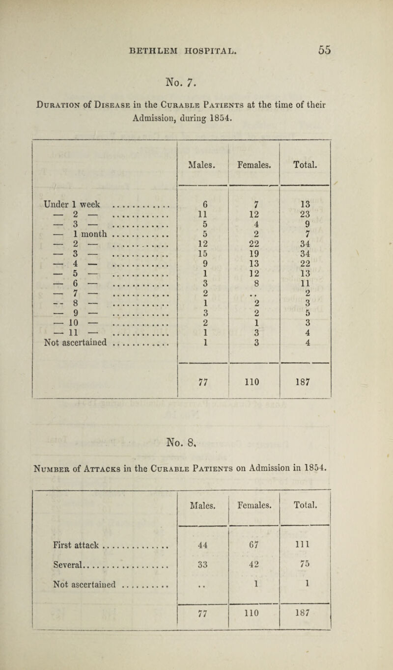 No. 7. Duration of Disease in the Curable Patients at the time of their Admission, daring 1854. Males. Females. Total. Under 1 week . 6 7 13 — 2 — . 11 12 23 — 3 — . 5 4 9 — 1 month. 5 2 7 — 2 — . 12 22 34 — 3 — . 15 19 34 — 4 — ... 9 13 22 — 5 — . 1 12 13 — 6 — . 3 8 11 — 7 — . 2 • • 2 - - 8 — . 1 2 3 — 9 — .. 3 2 5 — 10 — . 2 1 3 — 11 — . 1 3 4 Not ascertained.. 1 3 4 77 110 187 No. 8, Number of Attacks in the Curable Patients on Admission in 1854. Males. Females. Total. First attack. 44 67 Ill Several. 33 42 75 Not ascertained . • • 1 1 77 110 187