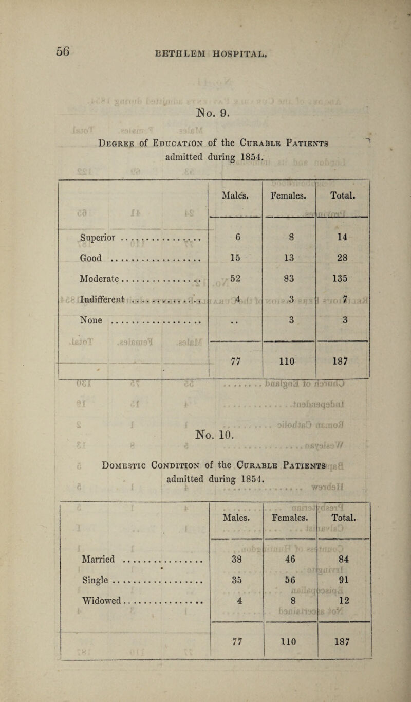 No. 9. Degree of Education of the Curable Patients admitted during 1854. Males. Females. Total. Superior. G 8 14 Good . 15 13 28 Moderate. 52 83 135 Indifferent . 4 3 7 None . • • 3 3 .LtiJOi .291.fi HI 91 8.9!I5l.'i ---->----- 77 110 187 El * ^ ... bflfilgna io u nud j I df 4 ..tu3f>R9q9bnJ I i ..oiloiftaO ttt.no?) No. 10. 3 i rr» “ i C •<».• t i • . #F Domestic Condition of the Curable Patients admitted during 1854. ; i , ............ wyidsH a - m a « a • • Males. . . (mm! Females. Total. 38 35 4 46 | 56 8 t 7, - • ! .) 84 1 91 ■ 12 77 110 187 Married .. Single .... Widowed..