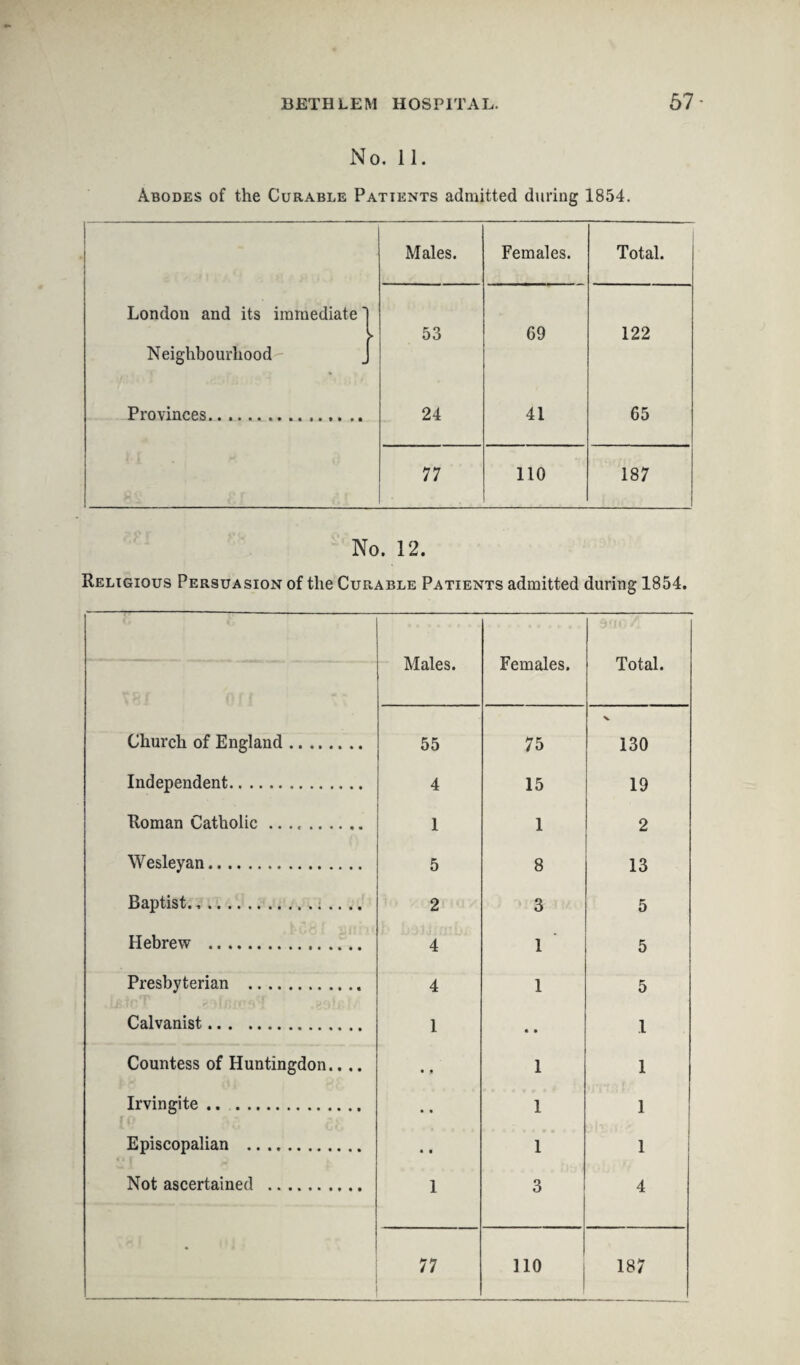 No. 11. Abodes of the Curable Patients admitted during 1854. Males. Females. Total. London and its immediate 1 ► Neighbourhood - 53 69 122 Provinces. 24 41 65 77 110 187 No. 12. Religious Persuasion of the Curable Patients admitted during 1854. Males. Females. dtlf; A Total. Church of England. 55 75 V 130 Independent. 4 15 19 Roman Catholic .. 1 1 2 Wesleyan. 5 8 13 Baptist... 2 3 5 Hebrew ... 4 1 5 Presbyterian . 4 1 5 Calvanist. 1 • • 1 Countess of Huntingdon.. .. • • 1 1 Irvingite. • • 1 1 Episcopalian . • • 1 1 Not ascertained . 1 3 4 . 77 110 187