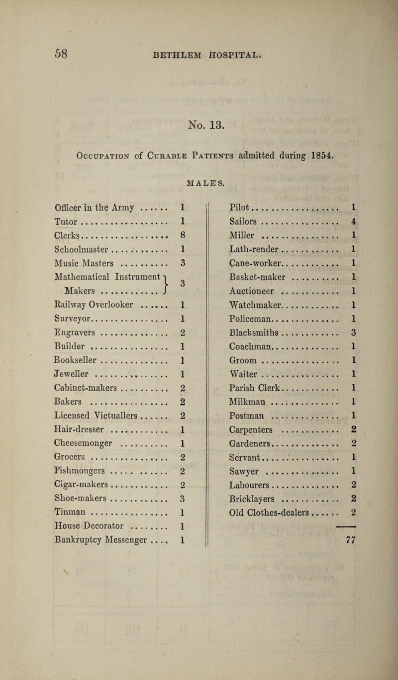 No. 13. Occupation of Curable Patients admitted during 1854. MALES. Officer in the Army . 1 Tutor. 1 Clerks. 8 Schoolmaster. 1 Music Masters .. 3 Mathematical Instrument -i Y 3 Makers.J Railway Overlooker . 1 Surveyor. 1 Engravers. 2 Builder. 1 Bookseller. 1 Jeweller . 1 Cabinet-makers. 2 Bakers . 2 Licensed Victuallers. 2 Hair-dresser . 1 Cheesemonger . 1 Grocers . 2 Fishmongers. 2 Cigar-makers. 2 Shoe-makers. 3 Tinman. 1 House Decorator . 1 Bankruptcy Messenger .... 1 Pilot. 1 Sailors. 4 Miller . 1 Lath-render. 1 Cane-worker. 1 Basket-maker . 1 Auctioneer . 1 Watchmaker. 1 Policeman. 1 Blacksmiths. 3 Coachman. 1 Groom. 1 Waiter. 1 Parish Clerk. 1 Milkman .. 1 Postman . 1 Carpenters . 2 Gardeners. 2 Servant....... 1 Sawyer . 1 Labourers. 2 Bricklayers . 2 Old Clothes-dealers. 2 77