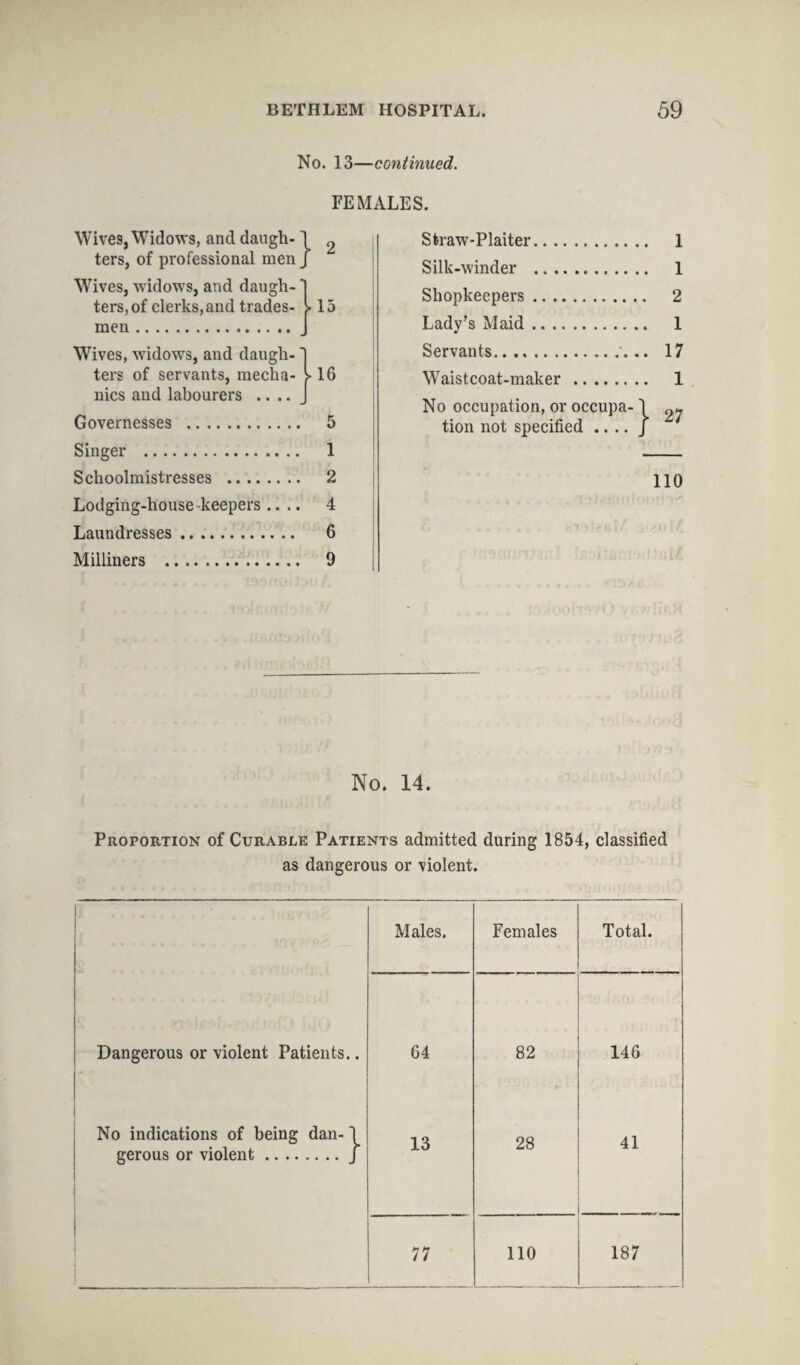 No. 13—continued. FEMALES. Wives, Widows, and daugh- } 2 ters, of professional men J Wives, widows, and daugh-' ters, of clerks, and trades- > men. 15 Wives, widows, and daugh¬ ters of servants, mecha¬ nics and labourers .... 16 Governesses . 5 Singer . 1 Schoolmistresses . 2 Lodging-house keepers .... 4 Laundresses. 6 Milliners . 9 Straw-Plaiter. 1 Silk-winder . 1 Shopkeepers. 2 Lady’s Maid. 1 Servants.. .. 17 Waistcoat-maker. 1 No occupation, or occupa- \ ^ tion not specified .. .. J 110 No. 14. Proportion of Curable Patients admitted during 1854, classified as dangerous or violent. 1 Males, Females Total. Dangerous or violent Patients.. 64 82 146 No indications of being dan-1 gerous or violent.J 13 28 41 . 77 110 187