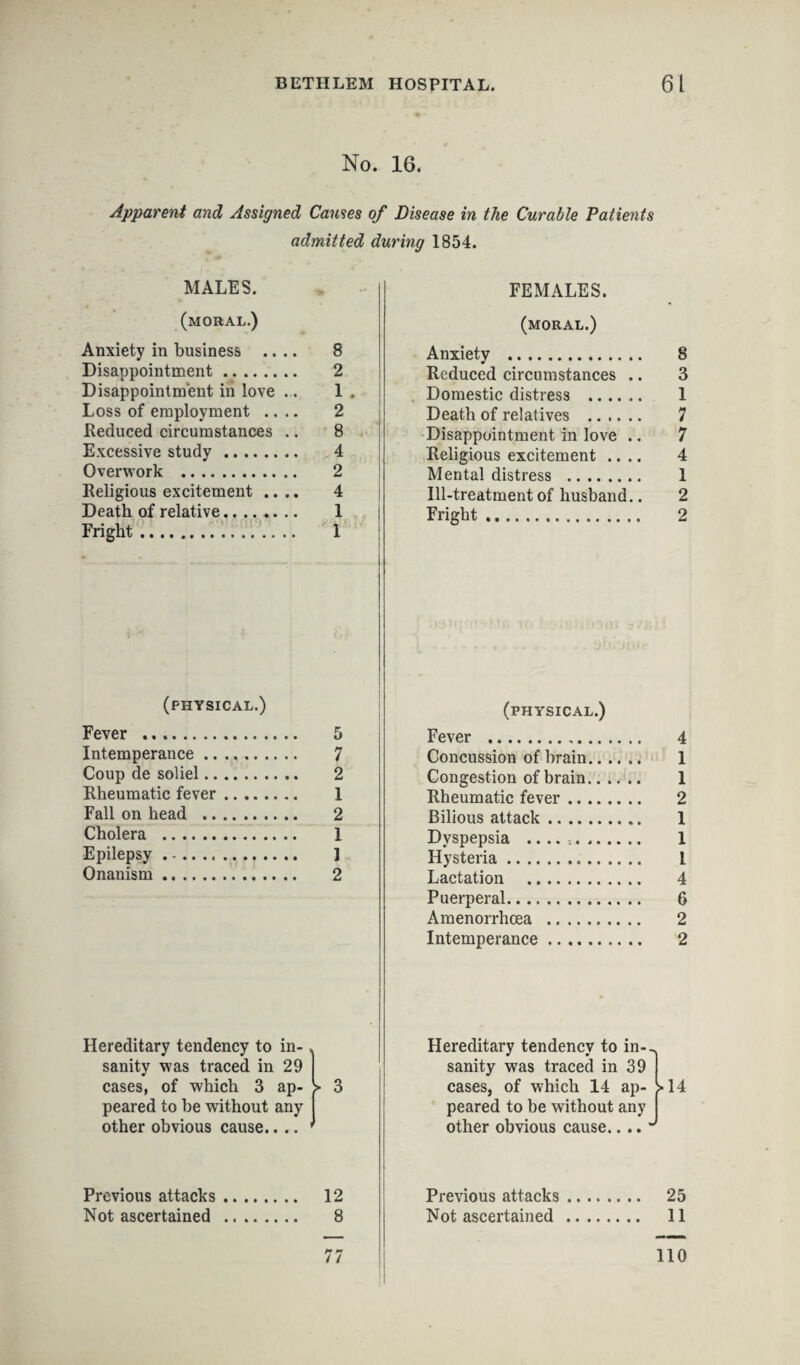 No. 16. Apparent and Assigned Carnes of Disease in the Curable Patients admitted during 1854. MALES. (moral.) Anxiety in business .... 8 Disappointment. 2 Disappointment in love ... 1 , Loss of employment .... 2 Reduced circumstances .. 8 Excessive study. 4 Overwork . 2 Religious excitement .... 4 Death of relative. 1 Fright. 1 (physical.) Fever .. 5 Intemperance. 7 Coup de soliel. 2 Rheumatic fever. 1 Fall on head . 2 Cholera . 1 Epilepsy. ] Onanism. 2 FEMALES. (moral.) Anxiety . 8 Reduced circumstances .. 3 Domestic distress . 1 Death of relatives . 7 Disappointment in love .. 7 Religious excitement .... 4 Mental distress . 1 Ill-treatment of husband.. 2 Fright. 2 (physical.) Fever . 4 Concussion of brain. 1 Congestion of brain. 1 Rheumatic fever. 2 Bilious attack. 1 Dyspepsia .. 1 Hysteria. I Lactation . 4 Puerperal. 6 Amenorrhcea . 2 Intemperance. 2 Hereditary tendency to in¬ sanity was traced in 29 cases, of which 3 ap- >• 3 peared to be without any other obvious cause.. .. Hereditary tendency to in-, sanity was traced in 39 cases, of which 14 ap¬ peared to be without any other obvious cause.. .. 14 Previous attacks. 12 Not ascertained . 8 77 Previous attacks. 25 Not ascertained . 11 110