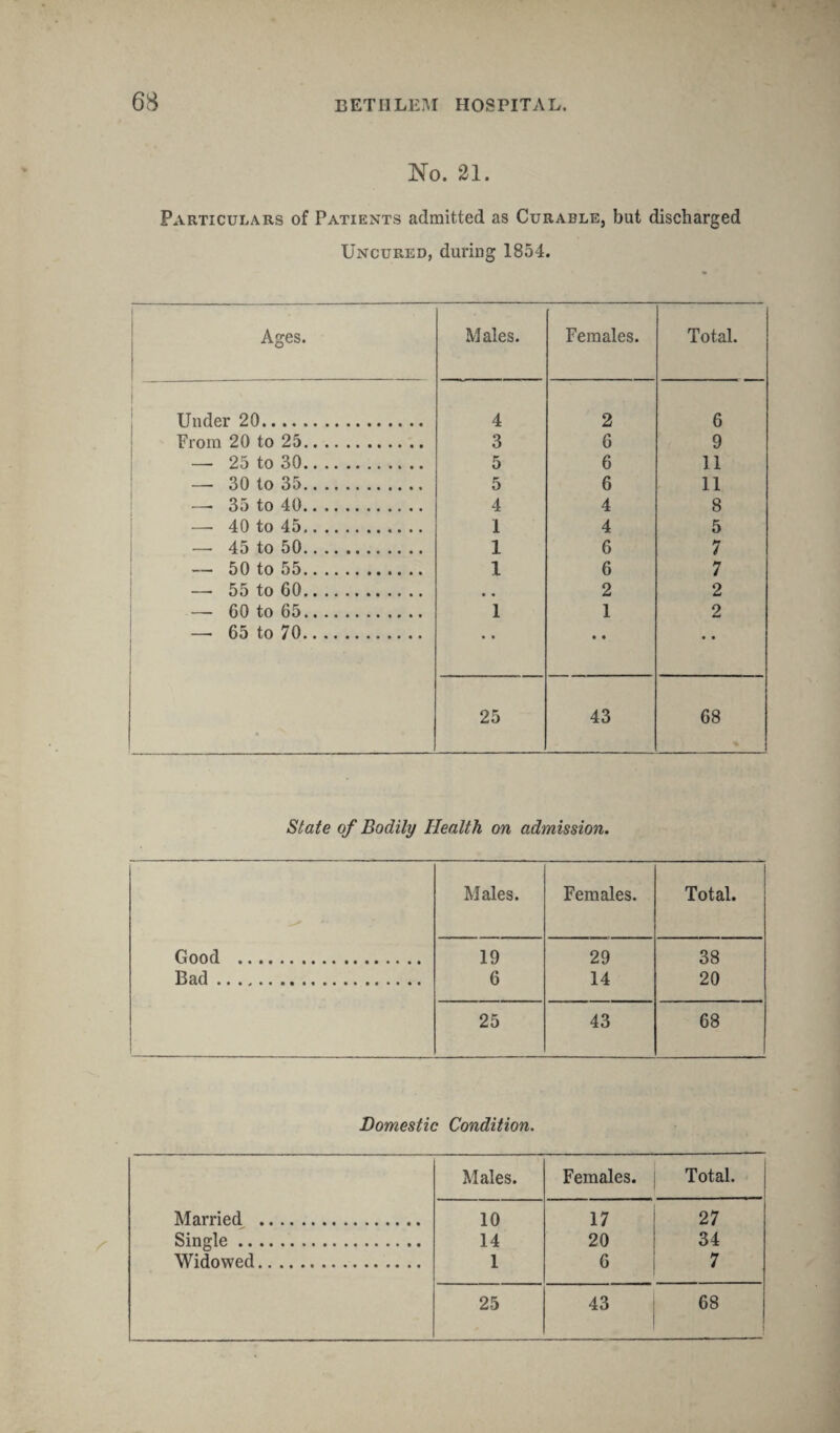 No. 21. Particulars of Patients admitted as Curable, but discharged Uncured, during 1854. Ages. Males. Females. Total. Under 20. 4 2 6 From 20 to 25. 3 6 9 — 25 to 30. 5 6 11 — 30 to 35. 5 6 11 — 35 to 40. 4 4 8 — 40 to 45. 1 4 5 — 45 to 50. 1 6 7 — 50 to 55. 1 6 7 —• 55 to 60. * , 2 2 — 60 to 65. 1 1 2 — 65 to 70. . • • • • • • • 25 43 68 State of Bodily Health on admission. Males. Females. Total. Good . 19 29 38 Bad. 6 14 20 25 43 68 Domestic Condition. Males. Females. Total. Married . 10 17 27 Single. 14 20 34 Widowed. 1 6 7 25 43 68 1