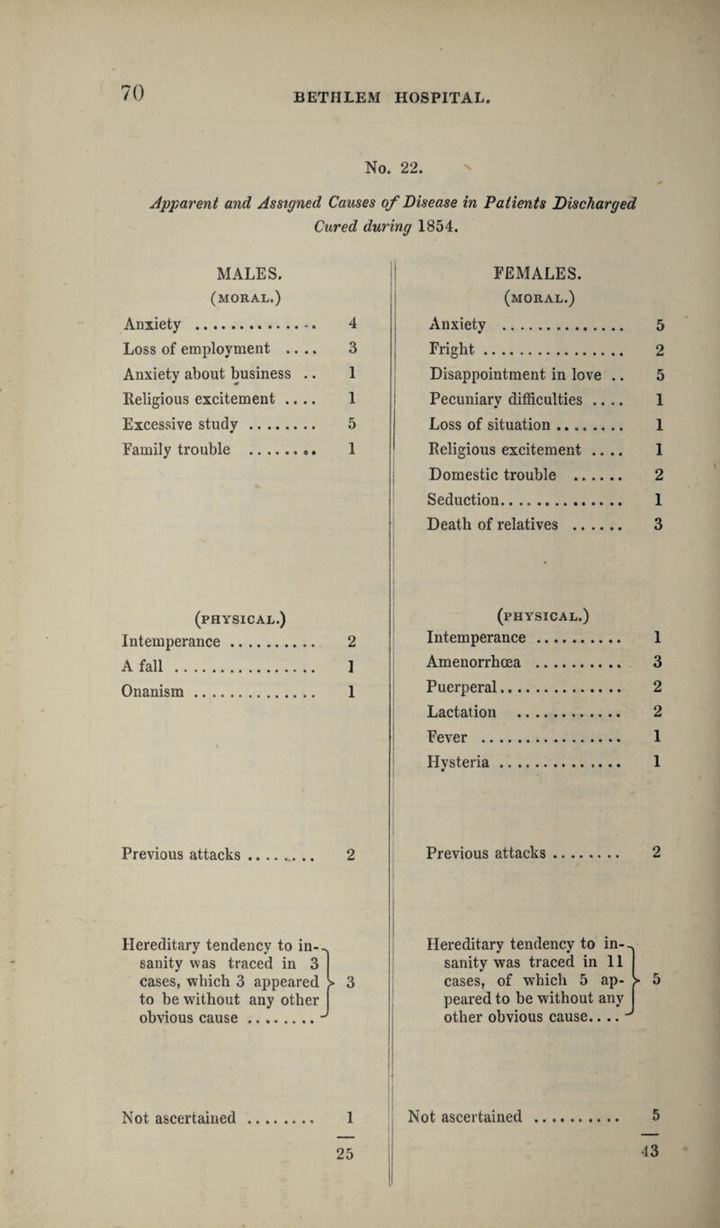No. 22. Apparent and Assigned Causes of Disease in Patients Discharged Cured during 1854. MALES. (moral.) Anxiety . Loss of employment .. . Anxiety about business . Religious excitement .. . Excessive study. Family trouble . 4 3 1 1 5 1 FEMALES. (moral.) Anxiety . 5 Fright. 2 Disappointment in love .. 5 Pecuniary difficulties .... 1 Loss of situation. 1 Religious excitement .... 1 Domestic trouble . 2 Seduction. 1 Death of relatives . 3 (physical.) Intemperance. 2 A fall . ] Onanism. 1 (physical.) Intemperance. Amenorrhoea . Puerperal. Lactation . Fever . Hvsteria. 1 3 2 2 1 1 Previous attacks. 2 Previous attacks. 2 Hereditary tendency to in--, sanity was traced in 3 cases, which 3 appeared to be without any other obvious cause. 3 Hereditary tendency to in-, sanity was traced in 11 cases, of which 5 ap¬ peared to be without any other obvious cause.. .. * > 5 Not ascertained Not ascertained 5 25 43