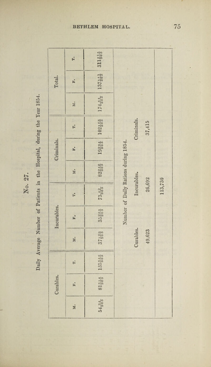 Daily Average Number of Patients in the Hospital, during the Year 1854. *5 Ull'O ocb h|M (n 'a a • pH 3 • pH 6 c/5 a 3 a a a a 10 05 •o • 01 CO 05 r— co|«o . <tb • Ci|cQ s CM CO • Eh $ CO echo oob • o*|co iO CO ftp OXp • Hco s CO -rr' iO CO to a • r“H 03 co a o • pH 3 PH *3 P *5-1 O »5 a a Sh P CO <u Jh a a a -O a £ a a ?H a P iO r-H CO CM C5 o CM CO CM CO cT 00 'C cc i£0 CO CO a 3 p I dp -p cqco r-i CO M. eoS CO lO 113,730