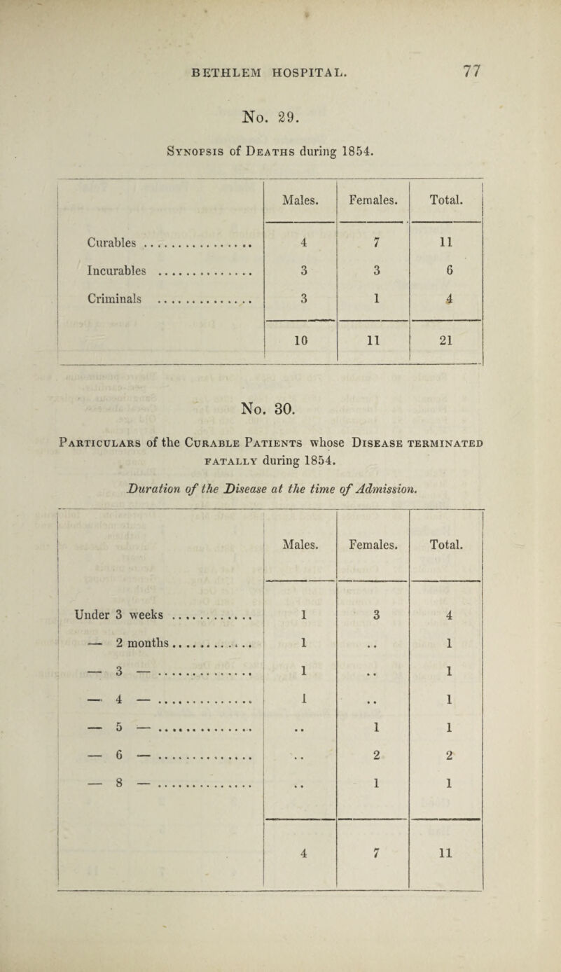 No. 29. Synopsis of Deaths during 1854. Males. Females. Total. Curables. 4 7 11 Incurables . 3 3 6 Criminals . 3 1 J 10 11 21 No. 30. Particulars of the Curable Patients whose Disease terminated fatally- during 1854. Duration of the Disease at the time of Admission. Males. Females. Total. Under 3 weeks . 1 3 4 — 2 months. 1 • • 1 — 3 —. 1 • • 1 - 4 -. 1 • • 1 - 5 -. • • 1 1 6 • • 2 2 — 8 —. • • 1 1