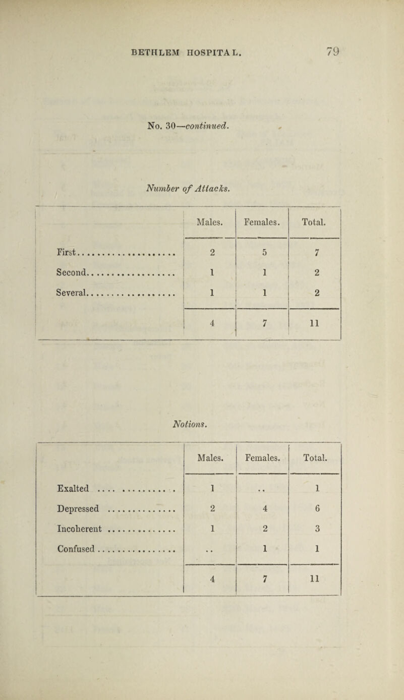No. 30—continued. Number of At lac bs. Males. Females. Total. First . 2 5 7 Second. 1 1 2 Several. 1 1 2 4 7 11 Notions. Males. Females. Total. Exalted . 1 •. 1 Depressed . 2 4 6 Incoherent . 1 2 3 Confused. • • 1 1 4 7 11