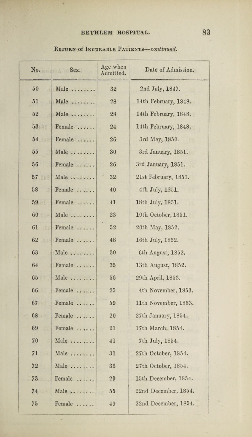 Return of Incurable Patients—continund. No. Sex. Age when Admitted. Date of Admission. 50 Male. 32 2nd July, 1847. 51 Male. 28 14th February, 1848. 52 Male. 28 14th February, 1848. 53 Female . 24 14 th February, 1848. 54 Female . 26 3rd May, 1850. 55 Male. 30 3rd January, 1851. 56 Female ...... 26 3rd January, 1851. 57 Male. 32 21st February, 1851. 58 Female . 40 4th July, 1851. 59 Female . 41 18th July, 1851. 60 Male. 23 10th October, 1851. 61 Female . 52 20th May, 1852. 62 Female . 48 16th July, 1852. 63 Male. 30 6th August, 1852. 64 Female . 35 13th August, 1852. 65 Male. 56 29th April, 1853. 66 Female . 25 4th November, 1853. 67 Female . 59 11th November, 1853. 68 Female . 20 27th January, 1854. 69 Female . 21 17th March, 1854. 70 Male. 41 7th July, 1854. 71 Male. 31 27th October, 1854. 72 Male. 36 27th October, 1854. 73 Female . 29 15th December, 1854. 74 Male. 55 22nd December, 1854, 75 Female . 49 22nd December, 1854.