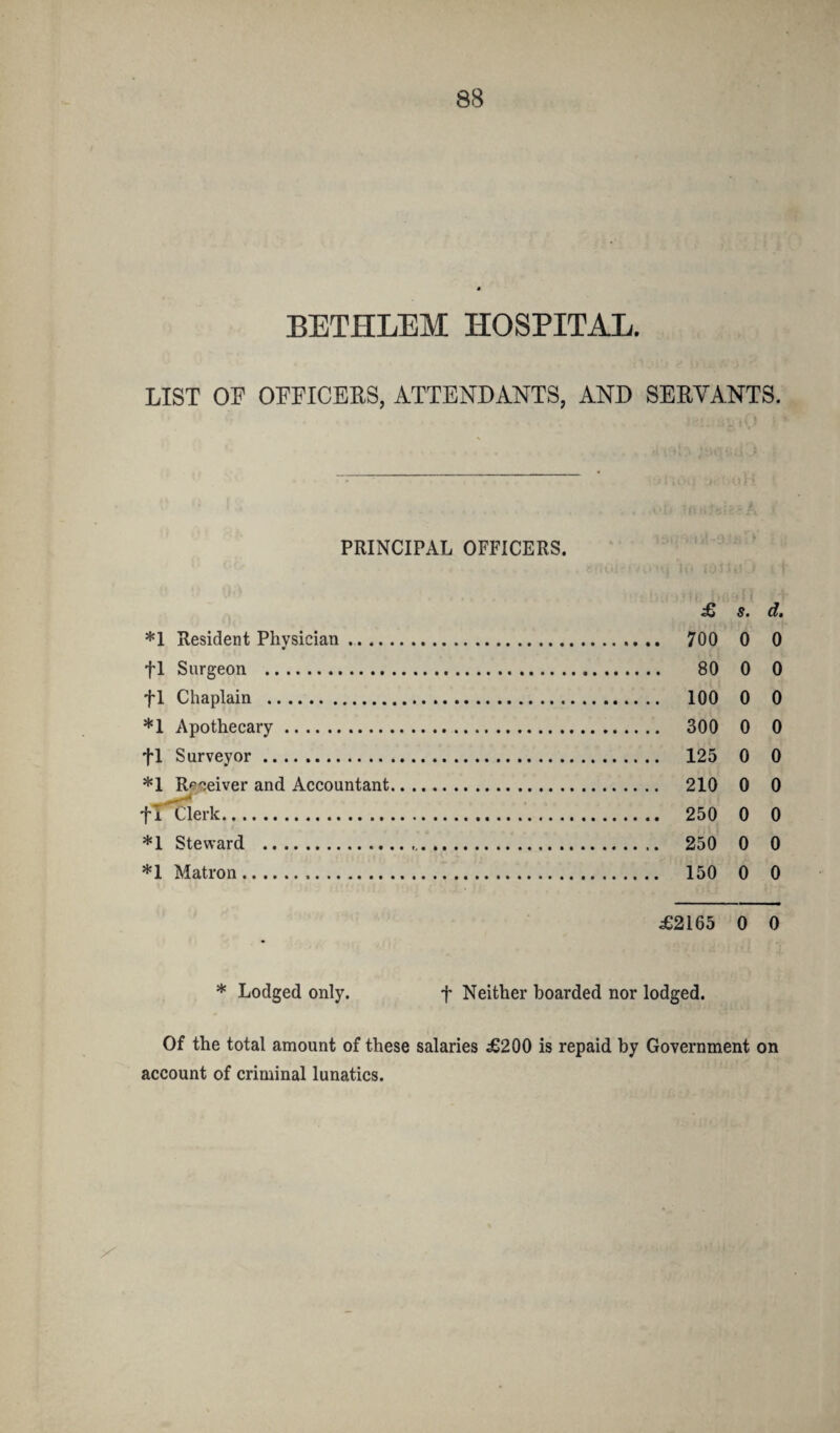 BETHLEM HOSPITAL. LIST OP OFFICERS, ATTENDANTS, AND SERVANTS. PRINCIPAL OFFICERS. £ $• *1 Resident Physician. 700 0 0 fl Surgeon . 80 0 0 fl Chaplain . 100 0 0 *1 Apothecary. 300 0 0 fl Surveyor. 125 0 0 *1 Receiver and Accountant. 210 0 0 fT'Clerk. .. 250 0 0 *1 Steward . 250 0 0 *1 Matron. 150 0 0 £2165 0 0 * Lodged only. f Neither hoarded nor lodged. Of the total amount of these salaries £200 is repaid by Government on account of criminal lunatics.