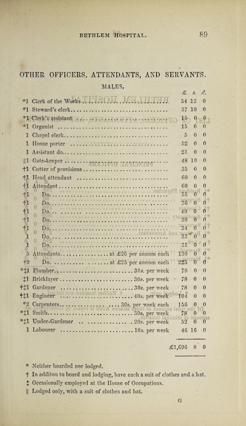 OTHER OFFICERS, ATTENDANTS, AND SERVANTS. MALES. *1 Clerk of the Works ..... *1 Steward’s clerk. *1 Clerk’s assistant . *1 Organist ... 1 Chapel clerk. 1 House porter ... 1 Assistant do. Hi Gate-keeper..;|...... ,y. fl Cutter of provisions.. fl Head attendant . A ? a f 1 Attendant. £ 5. d. 54 12 0 37 10 0 15 0 0 f i 15 0 0 5 0 0 52 0 0 21 0 0 48 10 0 35 0 0 60 0 0 60 0 0 tl fl fl tl ‘i fl 0 Do. Do. Do. Do. Do. Do. Do. JT£ 55 0 0 36 0 0 40 0 0 38 0 0 <*■ 310 0 33 **' 0 0 31 0 0 t 5 Attendants.at ££6 per annum each 130 0 0 0 0 0gI ... ....... f9 Do. .at £25 per annum each 225 0 0 *fl Plumber. 30s. per week 78 0 0 +1 Bricklayer.30s. per week ■ 78 0 0 ffl Gardener .30s. per week 78 0 0 ffl Engineer ...,. 405. per week 104 0 0 *2 Carpenters.30s. per week each 3 56 0 0 *+l Smith.305. per week 78 0 0 *fl Under-Gardener . 20.s. per week 52 0 0 1 Labourer . 18s. per week 46 16 0 £1,696 8 0 * Neither hoarded nor lodged. f In additon to hoard and lodging, have each a suit of clothes and a hat. t Occasionally employed at the House of Occupations. |j Lodged only, with a suit of clothes and hat. G