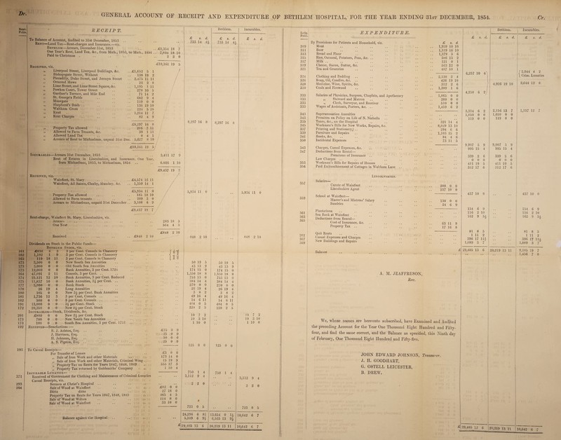 GENERAL ACCOUNT OE RECEIPT AND EXPENDITURE OE Dr. Rent- Folio. RE CHIP T. To Balance of Account, Audited to 31st December, 1853 .. Rent—Land Tax—Rent-charges and Insurance.—viz. Bethlem—Arrears, December 31st, 1853 .. .. ..£2,354 18 7 One Year’s Rent, Land Tax, &c., from Mich., 1853, to Mich., 1854 .. 7,804 18 10 Paid to Christmas 2 2 0 Received, viz. £10,161 19 5 Liverpool Street, Liverpool Buildings, &c. £1,652 5 1 Bishopsgate Street, Without 138 19 2 Piccadilly, Duke Street, and Jermyn Street 2,475 11 11 Ormond Mews 26 2 S Lime Street, and Lime Street Square, &c. 1,195 1 11 Fowkes Court, Tower Street 278 10 5 Gardner’s Terrace, and Mile End 71 14 2 St. George’s Fields 682 9 4 Moorgate 119 0 0 Shepherd’s Bush .. 136 19 10 Waltham Cross 224 5 10 Kent 1,214 11 7 Rent Charges 82 4 9 £8,297 16 8 Property Tax allowed 206 7 11 Allowed to Farm Tenants, &c. 30 1 11 Allowed Land Tax 0 4 1 Arrears of Rent to Michaelmas, unpaid 31st Dec. 1,627 8 10 / £ s. d. 733 14 4i £10,161 19 Incurables—Arrears 31st December, 1853 Rent of Estates in Lincolnshire, and Insurance, One Year, from Michaelmas, 1853, to Michaelmas, 1854 3,411 17 9 6,026 1 10 £9,437 19 7 8,297 16 8 Received, viz. Wainfleet, St. Mary Wainfleet, All Saints, Claxby, Murabev, Ac. Property Tax allowed Allowed to Farm tenants Arrears to Michaelmas, unpaid 31st December .. 3,108 6 9 .. £4,574 16 11 .. 1,359 14 1 £5,934 11 0 185 18 10 209 3 0 5,934 11 0 £9,437 19 7 Rent-charge, Wainfleet St. Mary, Lincolnshire, viz. Arrears One Year 283 18 564 4 £848 2 10 193 371 293 204 To Casual Receipts— For Transfer of Leases ,, Sale of Iron Work and other Materials ,, Sale of Iron Work and other Materials, Criminal Wing .. ], Property Tax on Rents for Years 1847, 1848, 1949 „ Property Tax returned by Goldsmiths’ Company Incurable Lunatics— Received of Government for Clothing and Maintenance of Criminal Lunatics Casual Receipts, viz. Sermon at Christ’s Hospital Sale of Wood at Wainfleet .. .. .. 4- Ditto ditto Property Tax on Rents for kears 1847, 1848, 1849 Sale of Wood at Wilton Sale of Wood at Wainfleet .. .. .. tj. Balance against the Hospital £3 173 15 555 1 0 0 14 0 19 9 17 3 10 4 £82 27 465 114 33 0 0 18 0 4 5 8 0 10 0 750 1 3,112 9 2 2 0 723 0 5 24,296 6 8| 5,109 6 9j Bethlem. £ s. d. 733 14 4A 8,297 16 8 Incurables. £ s. d. Received .. .. .. .. £848 2 10 848 2 10 .. .. Dividends on Stock in the Public Funds— Bethle m Stock, viz. 161 £836 6 3 3 per Cent. Consols in Chancery r o’c 162 1,192 1 9 3 per Cent. Consols in Chancery 163 119 18 11 3 per Cent. Consols in Chancery L c o 173 3,500 0 0 New South Sea Annuities 50 19 5 50 19 5 173 3,000 0 0 Old South Sea Annuities 43 13 9 43 13 9 173 12,000 0 0 Bank Annuities, 3 per Cent. 1726 174 15 0 174 15 0 164 47,091 2 11 Consols, 3 per Cent. .. 1,350 18 8 1,350 18 8 174 25.121 12 10 Bank Annuities, 3 per Cent. Reduced 753 13 0 753 13 0 175 11,837 10 0 Bank Annuities, 3-J per Cent. .. 384 14 4 384 14 4 177 3,000 0 0 Bank Stock 270 0 0 270 0 0 178 26 19 4 Long Annuities 26 19 4 26 19 4 | 180 105 0 0 New 3\ per Cent. Bank Annuities 3 8 2 3 8 2 181 1,736 12 3 3 per Cent. Consols .. 49 16 4 49 16 4 182 500 0 0 3 per Cent. Consols .. 14 6 11 14 6 11 191 13,000 0 0 3^ per Cent. Stock 404 0 5 404 0 5 172 20,350 0 0 New 2^ per Cent. Stock 220 2 5 220 2 5 Incurables—Stock, Dividends, &c. 201 £880 0 0 New 2i per Cent. Stock 10 7 2 173 700 0 0 New South Sea Annuities 10 3 10 173 100 0 0 South Sea Annuities, 3 per Cent. 1751 1 10 0 192 Received- —Benefactions:— R. J. Ashton, Esq. .. £25 0 0 J. Harrison, Esq. .. 25 0 0 H. Johnson, Esq. .. 50 0 0 A. S. Pigeon, Esq. .. ..25 0 0 125 0 0 125 0 0 5,934 11 0 848 2 10 10 7 2 10 3 10 1 10 0 750 1 4 13,654 0 li 6,565 13 94 3,112 9 723 0 5 10,642 6 7 29,405 13 6 20,219 13 1 1 10,642 6 7 BETHLEM HOSPITAL, EOR THE YEAR ENDING 31st DECEMBER, 1854. Cr. 353 356 357 359 361 363 365 202 367 369 Premiums of Insurance Law Charges Workmen’s Bills for Repairs of Houses Paid Enfranchisement of Cottages in Waltham Lane Lincolnshire. Salaries— Curate of Wainfleet Lincolnshire Agent School at Wainfleet— Master’s and Mistress’ Salary Sundries Plantations Sea Bank at Wainfleet Deductions from Rental— Cost of Insurance, &c. Property Tax .. Quit Rents Casual Expenses and Charges New Buildings and Repairs Balance A. M. JEAFFRESON, Rec. Ledg. EXPENDITURE. Folio. By Provisions for Patients and Household, viz. £ s. d. 309 Meat .. 1,959 10 10 311 Beer .. 1,319 16 10 313 Bread and Flour .. 1,379 5 6 315 Rice, Oatmeal, Potatoes, Peas, &c. . 506 15 2 317 Milk .. 121 0 1 319 Cheese, Bacon, Butter, &c. 563 12 0 321 Tea and Groceries 407 10 1 324 Clothing and Bedding .. 2,130 2 4 326 Soap, Oil, Candles, &e. 426 19 10 328 Medicine, Wine, Spirits, &c. 312 2 6 330 Coals and Firewood .. 1,389 1 6 333 Salaries of Physician, Surgeon, Chaplain, and Apothecary 1,065 0 0 333 ,, Steward and Matron 280 0 0 333 „ Clerk, Surveyor, and Receiver 510 0 0 333 Wages of Assistants, Porters, tfcc. .. .. 1,459 6 2 343 Superannuation Annuities 343 Premium on Policy on Life of N. Nicholls 335 Taxes, &c., on the Hospital 321 14 4 345 Workmen’s Bills for New Works, Repairs, &e. 8,029 13 10 337 Printing and Stationery/... 294 6 6 339 Furniture and Repairs 1,103 15 2 341 Books, &c. 84 4 6 350 Incidental Expenses 73 11 5 343 Charges, Casual Expenses, &c. 347 Deductions from Rental— 200 0 0 237 10 0 130 0 0 24 6 9 We, whose names are hereunto subscribed, have Examined and Audited the preceding Account for the Year One Thousand Eight Hundred and Fifty- four, and find the same correct, and the Balance as specified, this Ninth day of February, One Thousand Eight Hundred and Fifty-five. JOHN EDWARD JOHNSON, Treasurer. J. II. GOODHART, G. OSTELL LEICESTER, B. DREW. x. d. 6,257 10 6s 4,258 6 2 j 3,314 6 2 1,050 0 0 119 0 0 9,907 5 995 15 339 2 6 0 0 0 411 19 5 312 17 6 437 10 0 154 6 9 116 2 10 162 9 54 81 8 5 111 2 396 17 14 1,089 3 7 29,405 13 6 Bethlem. £ s. d. Incurables. s. d. 4,926 19 10 2,156 13 1,050 0 119 0 0 9,907 5 995 15 339 2 6 0 0 0 411 19 5 312 17 6 j 2,944 4 2 [ Crim. Lunatics 2,644 12 8 1,157 12 20,219 13 11 437 10 0 154 6 9 116 2 10 162 9 H 81 8 5 1 11 2 396 17 Hi 1,089 3 7 9,185 19 7 1,456 7 0 £ 29,405 13 6 29,219 13 11 ! 10,642 6