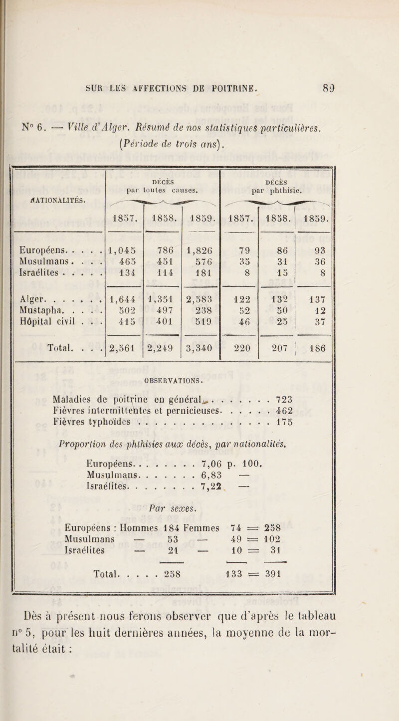 N° 6. — Ville d'Alger. Résumé de nos statistiques particulières. (Période de trois ans). NATIONALITÉS. par DÉCÈS toutes causes. DÉCÈS par phthisi e. 1857. 1858. 1859. 1857. 1858. 1859 Européens. 1,045 786 1,826 79 86 93 Musulmans. . . . 465 451 576 35 31 36 Israélites . 134 114 181 8 15 8 Alger. 1,644 1,351 2,583 122 132 137 Mustapha. 502 497 238 52 50 12 Hôpital civil . . . 415 401 519 46 25 37 Total. . . . 2,561 2,249 3,340 220 207 186 OBSERVATIONS. Maladies de poitrine en général^.723 Fièvres intermittentes et pernicieuses.462 Fièvres typhoïdes.175 Proportion des phthisies aux décès, par nationalités. Européens. 7,06 p. 100. Musulmans.6,83 — Israélites.7,22 — Par sexes. Européens : Hommes 184 Femmes 74 = 258 Musulmans — 53 — 49 = 102 Israélites — 21 — io = 31 Total. 258 133 = 391 Dès à présent nous ferons observer que d’après le tableau n° 5, pour les huit dernières années, la moyenne de la mor¬ talité était :