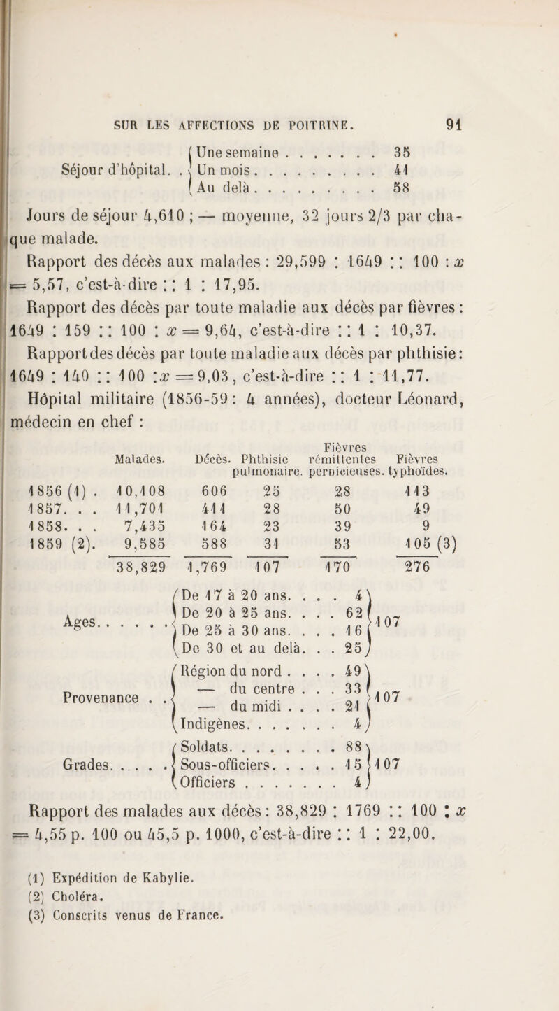 j Une semaine. 35 Séjour d’hôpital. . Un mois. 41 ( Au delà. 58 Jours de séjour 4,610 ; — moyenne, 32 jours 2/3 par cha¬ que malade. Rapport des décès aux malades : 29,599 : 1649 ; ; 100 : x «= 5,57, c’est-à-dire :: 1 ; 17,95. Rapport des décès par toute maladie aux décès par fièvres : 1659 : 159 :: 100 : # = 9,65, c’est-à-dire *.'.1 : 10,37. Rapport des décès par toute maladie aux décès par phthisie: 1659 ; 140 ;; 100 \x =9,03, c’est-à-dire 1 : 11,77. Hôpital militaire (1856-59: 4 années), docteur Léonard, médecin en chef : Fièvres Malades. Décès. Phthisie pulmonaire. rémittentes Fièvres pernicieuses, typhoïdes. 1856 (1) . 10,108 606 25 28 113 1857. . . 11,701 411 28 50 49 1858. . . 7,435 164 23 39 9 1859 (2). 9,585 588 31 53 105 (3) 38,829 1,769 107 170 276 Ages Provenance . . Grades De 17 à 20 ans. . . . 4 De 20 à 25 ans. . . . 62 De 25 à 30 ans. . . . 16 De 30 et au delà. . . 25 Région du nord . . . . 49 — du centre . . . 33 —- du midi . . . . 21 Indigènes. . . 4 Soldats. . . 88 Sous-officiers. . . Officiers. . . 4 107 107 107 Rapport des malades aux décès : 38,829 ; 1769 : ; 100 \ x = 4,55 p. 100 ou 45,5 p. 1000, c’est-à-dire ; : 1 : 22,00. (1) Expédition de Kabylie. (2) Choléra. (3) Conscrits venus de France.