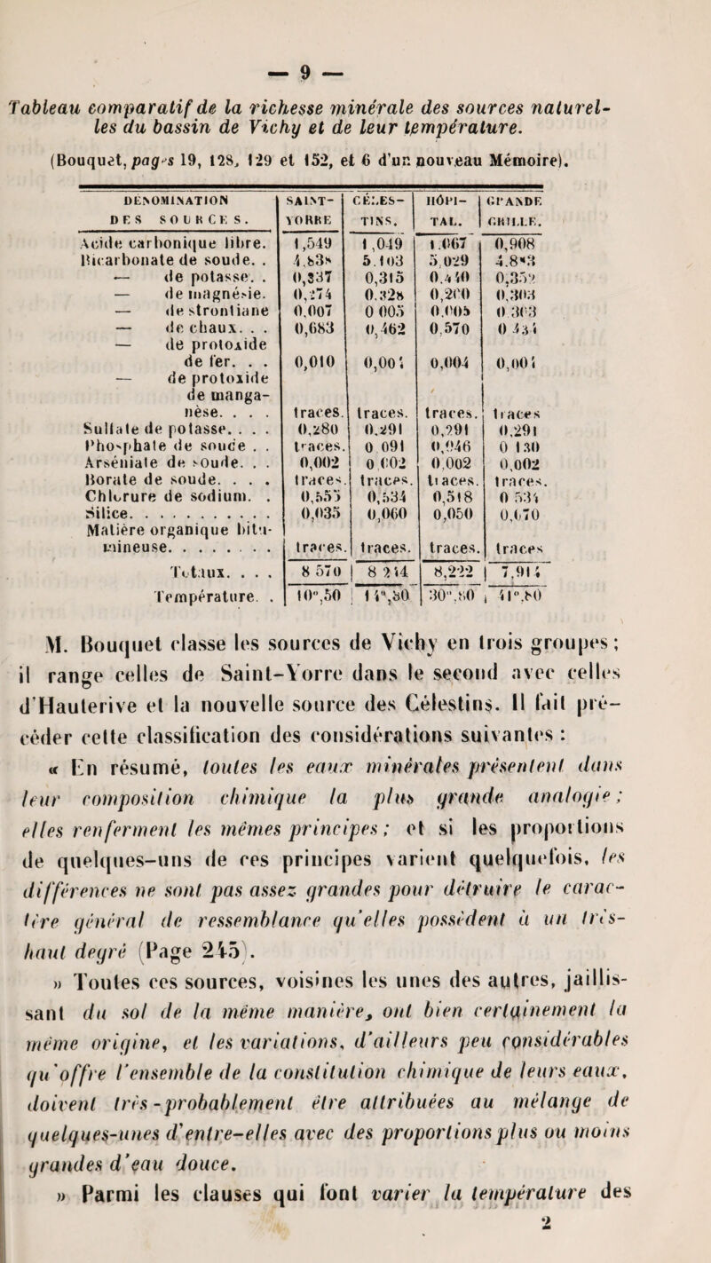 Tableau comparatif de la richesse minérale des sources naturel les du bassin de Vichy et de leur température. (Bouquet, 19, 128, 129 et 152, et 6 d’un Bouveau Mémoire). DE>OMlNATION DES S 0 II B C K S . SAINT- YOKKE cÉ:.Es- TINS. iidei- j TAL. 1 C.CAXDF. r.HlLLR. Acide carbonique libre. 1,549 1,049 1.067 0,908 Bicarbonate de soude. . 5. lo3 5,029 4.8'‘3 — de potasse. . 0,337 0,3t5 O./itO 0.35‘> — de magnésie. 0,i74 0.:t2» 0,2C0 0,303 — destronliane 0,007 0 005 O.OOî» 0 3(^3 — de chaux. . . — de protoxide 0,683 0,462 0,570 0 4;i 4 de fer. . . — de proloiide de manga- 0,010 0,00 i 0,004 / 0,00 5 nèse. . . . traces. traces. traces. traces Sullale de potasse. . . . 0,:i80 0.291 0,^91 0,29! t'ho'phate de soude . . l'aces. 0 091 0,046 0 l.ao Arséniate de soude. . . 0,002 0 002 0,002 0,002 Borate de soude. . . . traces. traces. Il aces. traces Chlorure de sodium. . 0,.S5> 0,;)34 0,5! 8 0 .534 Silice. Matière organique bilu- 0,035 0,060 0,050 Ü,(i70 mineuse. traces. traces. traces. traces totaux. . . . 8 570 8 2 i4 8,222 1 7,9!; Température. . 10, 50 i li\30 30, 80 i 41,80 M. Bouquet classe les sources de Vichy en trois groupes; il ranere celles de Saint-Yorre dans le second avec celles d’Haulerive et la nouvelle source des Célestins. 11 fait pré¬ céder celte classiücation des considérations suivantes : c< l*]n résumé, toutes les eaux minéi'ates présentent dans leur composition chimique la plus qrande analogie; elles renferment les mêmes principes : et si les proportions de qnel([ues-uns de ces principes varient quelquefois, les différences ne sont pas assez grandes pour détruire le carac¬ tère général de ressemblance qu’elles possèdent à un très- haut degré (Page 245 . » Toutes ces sources, voisines les unes des autres, jaillis¬ sant du sol de la même manière, ont bien certainement la même origine, et les variations, d’ailleurs peu considérables qu'offre l’ensemble de la constitution chimique de leurs eaux, doivent très-probablement être attribuées au mélange de quelques-unes d'entre-elles avec des proportions plus ou moi ns grandes d’eau douce. )) Parmi les clauses qui font varier la température des 2