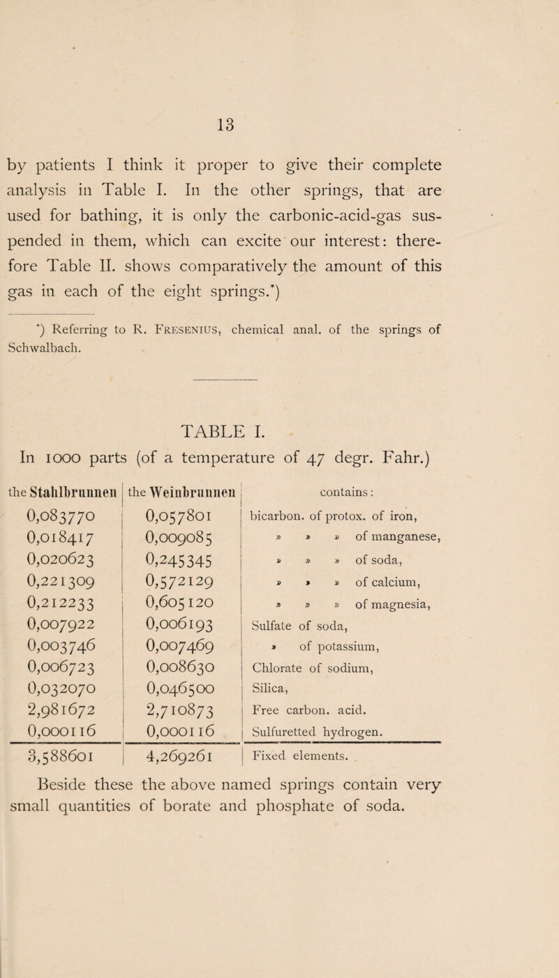 by patients I think it proper to give their complete analysis in Table I. In the other springs, that are used for bathing, it is only the carbonic-acid-gas sus¬ pended in them, which can excite our interest: there¬ fore Table II. shows comparatively the amount of this gas in each of the eight springs/) ') Referring to R. Fresenius, chemical anal, of the springs of Schwalbach. s TABLE I. In 1000 parts (of a temperature of 47 degr. Fahr.) the Stalilbrunnen the Weinbru nnen contains: 0,083770 0,057801 bicarbon, of protox. of iron, 0,018417 0,009085 » » » of manganese, 0,020623 0,245345 » » » of soda, 0,221309 0,572129 » • » of calcium, 0,212233 0,605120 » » » of magnesia, 0,007922 0,006193 Sulfate of soda, 0,003746 0,007469 » of potassium, 0,006723 0,008630 Chlorate of sodium, 0,032070 0,046500 Silica, 2,981672 2,710873 Free carbon, acid. 0,oooi 16 0,oooi 16 Sulfuretted hydrogen. 3,588601 4,269261 Fixed elements. Beside these the above named springs contain very small quantities of borate and phosphate of soda.