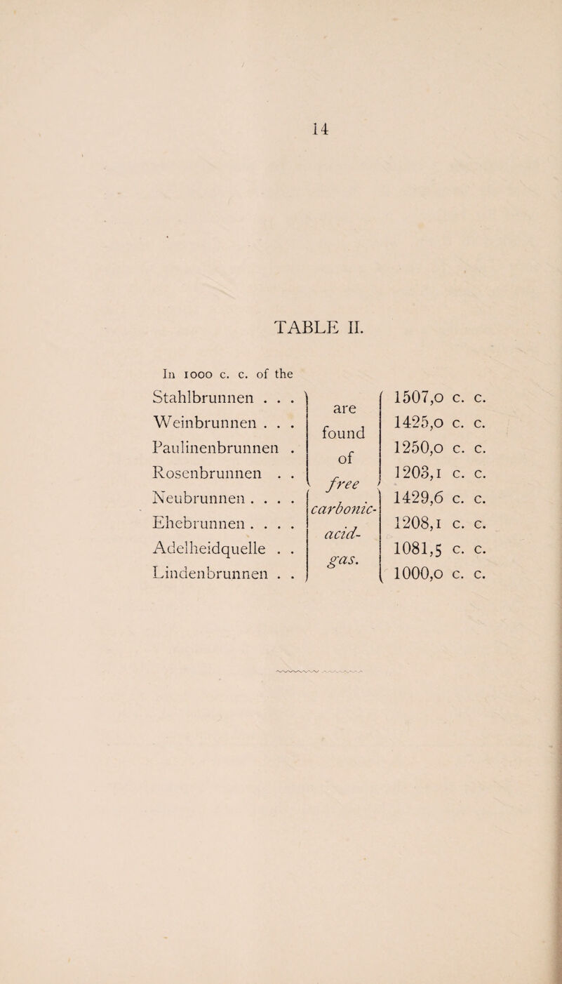 TABLE II. In 1000 c. c. of the Stahlbrunnen . . Weinbrunnen . . Paulinenbrunnen Rosenbrunnen . Neubrunnen . . . Ehebrunnen . . . Adelheidquelle . Lindenbrunnen . 1 ( are found of !■ free \ carbonic- acid- gas. 1507,0 1425,o 1250,o 1203.1 1429,6 1208.1 1081,5 1000,o c. c c. c c. c c. c c. c c. c c. c c. c