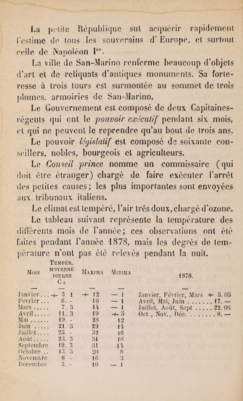 La petite République sut acquérir rapidement S’estime de tous les souverains d* Europe, et surtout celle de Napoléon 1er. La ville de San-Marino renferme beaucoup d’objets d’art et de reliquats d’antiques monuments. Sa forte¬ resse à trois tours est surmontée au sommet de trois plumes, armoiries de San-Marino. Le Gouvernement est composé de deux Capitaines- régents qui ont le pouvoir exécutif pendant six mois, et qui ne peuvent le reprendre qu’au bout de trois ans. Le pouvoir législatif est composé de soixante con¬ seillers, nobles, bourgeois et agriculteurs. Le Conseil prince nomme un commissaire (qui doit être étranger) chargé de faire exécuter l’arrêt des petites causes; les plus importantes sont envoyées aux tribunaux italiens» Le climat est tempéré, l’air très doux, chargé d’ozone. Le tableau suivant représente la température des différents mois de Tannée; ces observations ont été faites pendant l’année 1878, niais les degrés de tem¬ pérature n’ont pas été relevés pendant la nuit. Tempér. Mois MOYENNE DIURNE C.o Max im a Ml N) MA 1878. Janvier... —{*-*» 3. 1 -s- 12 — i Janvier, Février, Mars +- 5. 03 Février... 6. - 16 — 1 Avril, Mai, Juin. . . 17. — Mars. 7, 3 14 — 1 Juillet, Août, Sept . . . , . 22 06 Avril. 11. 3 19 -î- 5 Oct., Nov., Déc/ .... . . . 8. Mai. 19. - 28 12 14 Juin . 21. 5 29 Juillet... . 25. - 32 16 Août. 23. 3 • > ■ Ai 16 1 4 Septembre 19. 3 31 Octobre .. 13. o 20 8 Novembre 8 - 16 3 Décembre’ 3. - 10 — 1