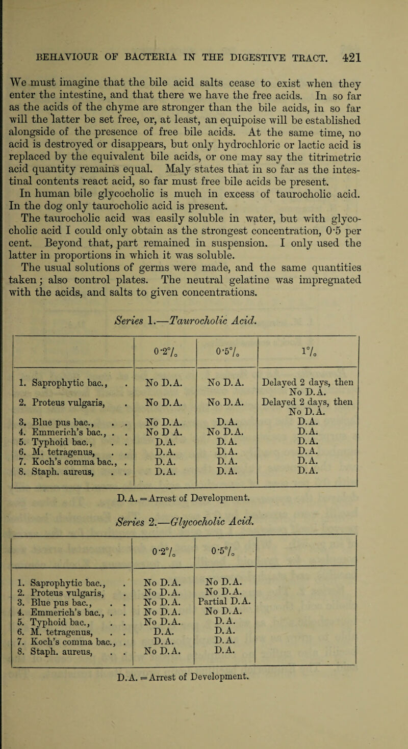 We must imagine that the bile acid salts cease to exist when they enter the intestine, and that there we have the free acids. In so far as the acids of the chyme are stronger than the bile acids, in so far will the latter be set free, or, at least, an equipoise will be established alongside of the presence of free bile acids. At the same time, no acid is destroyed or disappears, but only hydrochloric or lactic acid is replaced by the equivalent bile acids, or one may say the titrimetric acid quantity remains equal. Maly states that in so far as the intes¬ tinal contents react acid, so far must free bile acids be present. In human bile glycocholic is much in excess of taurocholic acid. In the dog only taurocholic acid is present. The taurocholic acid was easily soluble in water, but with glyco¬ cholic acid I could only obtain as the strongest concentration, 05 per cent. Beyond that, part remained in suspension. I only used the latter in proportions in which it was soluble. The usual solutions of germs were made, and the same quantities taken; also control plates. The neutral gelatine was impregnated with the acids, and salts to given concentrations. Series 1.—Taurocholic Acid. 0-2% 0-5% 1% 1. Saprophytic bac., No D.A. No D.A. Delayed 2 days, then No D.A. 2. Proteus vulgaris, No D.A. No D.A. Delayed 2 days, then No D.A. 3. Blue pus bac., . . No D.A. D.A. D.A. 4. Emmerich’s bac., . . No D A. No D.A. D.A. 5. Typhoid bac., . . D.A. D.A. D.A. 6. M. tetragenus, D.A. D.A. D.A. 7. Koch’s comma bac., . D.A. D.A. D.A. 8. Staph, aureus, D.A. D.A. D.A. D. A. = Arrest of Development. Series 2.—Glycocholic Acid. 0-27. 0-57. 1. Saprophytic bac., 2. Proteus vulgaris, 3. Blue pus bac., 4. Emmerich’s bac., . 5. Typhoid bac., . . 6. M. tetragenus, . . 7. Koch’s comma bac., . 8. Staph, aureus, . . No D.A. No D.A. No D.A. No D.A. No D.A. D.A. D.A. No D.A. No D.A. No D.A. Partial D.A. No D.A. D.A. D.A. D.A. D.A. D.A. = Arrest of Development.