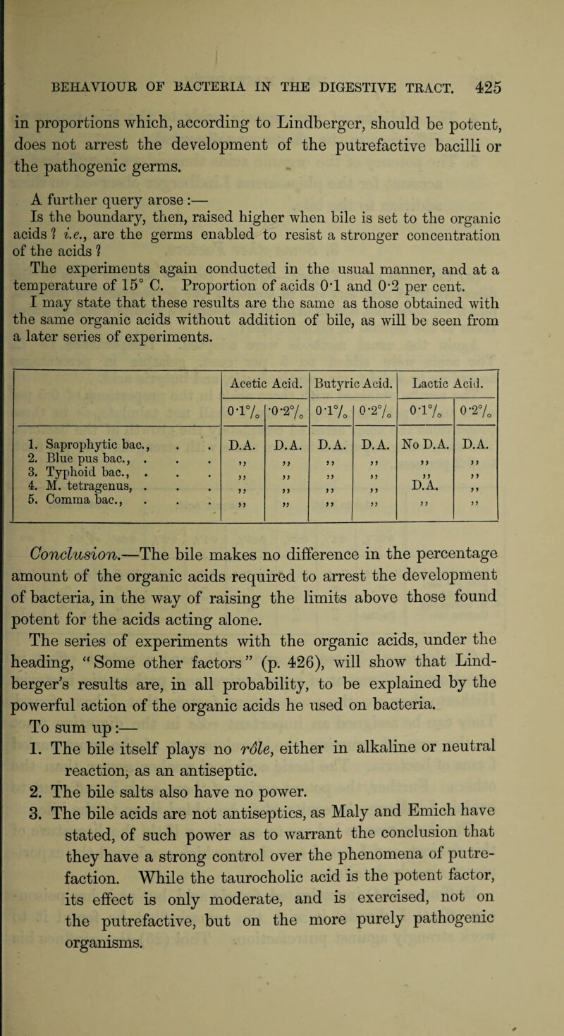 in proportions which, according to Lindbergcr, should be potent, does not arrest the development of the putrefactive bacilli or the pathogenic germs. A further query arose :— Is the boundary, then, raised higher when bile is set to the organic acids ? i.e., are the germs enabled to resist a stronger concentration of the acids ? The experiments again conducted in the usual manner, and at a temperature of 15° C. Proportion of acids OT and 0*2 per cent. I may state that these results are the same as those obtained with the same organic acids without addition of bile, as will be seen from a later series of experiments. Acetic Acid. Butyric Acid. Lactic Acid. o-i% ■0-2% O o o 0 o (N O 0-1% O o' cq o 1. Saprophytic bac., D.A. D.A. D.A. D.A. No D.A. D.A. 2. Blue pus bac., . 99 9 9 9 5 > 9 9 9 9 9 3. Typhoid bac., 9 9 9 9 5 9 9 9 9 9 9 9 4. M. tetragenus, . 9 9 9 9 9 9 9 9 D.A. 9 9 5. Comma bac., n 99 9 9 9 9 9 9 99 Conclusion.—The bile makes no difference in the percentage amount of the organic acids required to arrest the development of bacteria, in the way of raising the limits above those found potent for the acids acting alone. The series of experiments with the organic acids, under the heading, “ Some other factors ” (p. 426), will show that Lind- berger’s results are, in all probability, to be explained by the powerful action of the organic acids he used on bacteria. To sum up :— 1. The bile itself plays no role, either in alkaline or neutral reaction, as an antiseptic. 2. The bile salts also have no power. 3. The bile acids are not antiseptics, as Maly and Emich have stated, of such power as to warrant the conclusion that they have a strong control over the phenomena of putre¬ faction. While the taurocholic acid is the potent factor, its effect is only moderate, and is exercised, not on the putrefactive, but on the more purely pathogenic organisms.