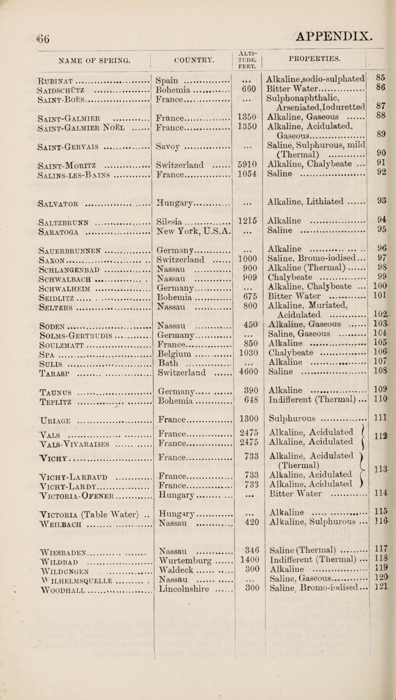 *66 NAME OF SPRING. 1 COUNTRY'. Alti¬ tude. feet. PROPERTIES. Pttptnat... Spain . Alkaline ,sodio-sul pirated 85 !fi! aTn«ptii’'T7 . PnLpmifl . 660 Bitter Water. 86 00 XX U X XJ S A TNT-BOF.S. France.. Sulphonaphthalic, Arseniated.Ioduretted 87 France . 1350 Alkaline. Gaseous . 88 S4 atnt-Galmier Noel Fran p.p. 1350 Alkaline. Acidulated. Gaseous. 89 S A TTCTT-r^TTEVATS . Savoy . Saline, Sulphurous, mild (Thermal) . 90 ft att^t-TYT r»PTTZ . Switzerland . 5910 Alkaline, Chalybeate ... 91 F rail p.p. . 1054 Saline . 92 SaVATflD . Nunsrarv. Alkaline, Lithiated . 93 Rat nn'/'RT? TTMW Silesia. . 1215 Alkaline . 94 ft A T> A TAO A _ Now York TT S A Saline . 95 'ft A TT17T> PP TT'\r‘\TT7 PC’ (Iprrnmi v Alkaline . 96 Saxon. Switzerland . 1000 Saline, Bromo-iodised... 97 SoHTj YNGENB yd . N assau . 900 Alkaline (Thermal). 98 Sfinw a r t* a ntr N a.ssa.n 909 Chalybeate . 99 SnTTWAT.TTTi’TAT . Germany. Alkaline, Chalybeate ... 100 Bohemia. 675 Bitter Water . 101 . :Sft,tf.ps. Nassau . 800 Alkaline. Muriated, Acidulated . 102 SriD^N. Nassau . 450 Alkaline, Gaseous . 108 SnT.Mft-frPPTPTTrnSs (rftnna.mr . Saline, Gaseous . 104 Sr>TTT 7AT A TT TT ran p.p. ... 850 Alkaline . 105 Spa BelpTum. 1030 Chalybeate . 106 Stttts Rath . Alkaline . 107 *P A P A ftp SwiDzfvrTa.nrl . 4600 Saline . 108 ,|rpATT\TTTft . . .... German v. 390 Alkaline . 109 Tpptttz . Bohemia. 648 Indifferent (Thermal)... 110 TTptA HP FranriP. 1300 Sulphurous . 111 VaT.R . . F ranee. 2475 Alkaline, Acidulated / 119 France. 2475 Alkaline. Acidulated l 11^ VlCHY. France. 733 Alkaline. Acidulated 4 (Thermal) 113 ’VmHV-TiY PBATTD . France. 733 Alkaline, Acidulated f Ytotty-T mepy . France. 733 Alkaline, Acidulated ) ’\rT/ 'Tm) T A OcUlffTf R TT mpjarv. Bitter Water . 114 -J-J. Li-LL^CXJ- J .. ... Alkaline .. 115 V 1010ICIA. y I cl DIC ' > illvl J • • 1W7p.tt,paptt . Nassau . 420 Alkaline. Sulphurous ... 116 WTPftP A npisr Nassau . 346 Saline (Thermal) . 117 WlLDBAD . Wurtemburg . 1400 Indifferent (Thermal) ... 118 Waldeck. 300 Alkaline . 119 Nassau . Saline. Gaseous. 120 WOODHALL. Lincolnshire . 1 300 Saline, Bromo-iodised... 1 121