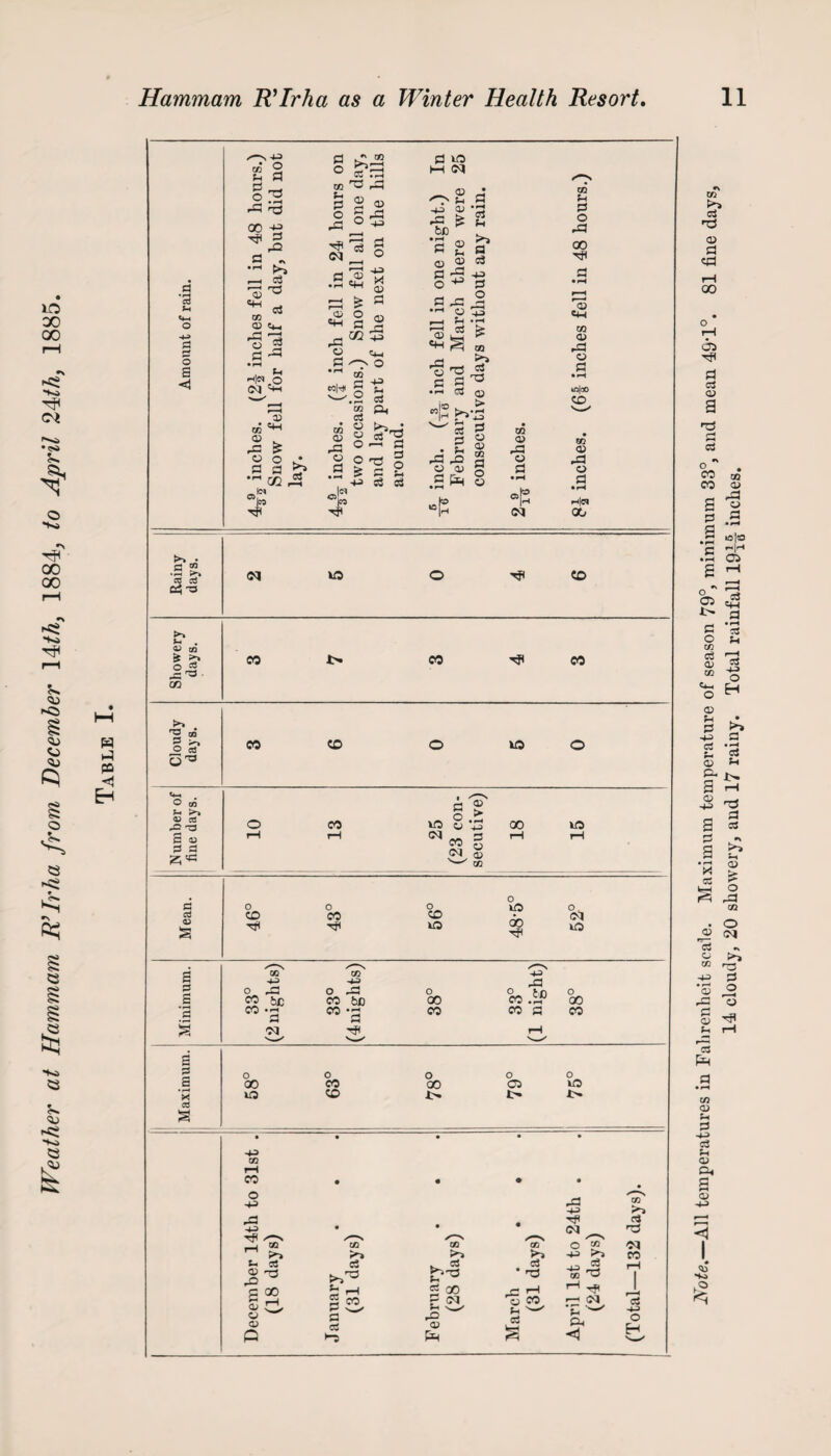 Weather at Hammam R’Irha from December 14th3 1884, to April 24>th, 1885. W h? PS ◄ Eh g •a t~\ o S o • cs m •P ^ cc cti a* -o V co 2^ cn a 'O P O 03 5 a O m t- Sr. 13 03 S a> P a r-N +3 “ a ^3 ns 00 hp P * #rH >-> r-H C3 • -- rrt o» w ^ d go CD ^ 'o g a ^ • rH h|« o CM <+h XI TO «W 0:1 Kr rd »S O o ^ p a b ce .2 05. a 2 * r£ ^3 § a xi •E «H dP £ X o eH H rd*2 x d r~s 2 ^ o • r—< m a * o a O 3r CM eo CO HP TO rH CO o HP •d HP T? XI x a> o TO X) .a x d • rH P tP HP « X> d x ^a HP «m ■ O HP a d Ph S O d M d d d »o l-t CM O' Sh HP XI rd £ &JD • rH „ « 2 03 2 d -f? d .a • rH ^ —1 h od d x , , en § d 5h a d HP d o rd x d v_r '•-> d d • fn rd .0 X X .5^ TO >» d a > '*3 d x X TO d o X £ TO X rd x d ®F CM TO 5h d o rd oo '-ff x XH TO X rd x d • rH ift|00 CD m a> rd x d • rH ih|W 00 lO CO CO CO CO lO CO a f lO X HP <*00 g CM 03 s—' TO 00 to Mean. 46° 0 CO o CO to tO do CM to a CO hM GO 2 O rd O rD o °C0 .SP O c CO be co be 00 00 3 § CO • rH d CM 00-3 CO CO rH CO a O O o O o s 00 CO 00 C3 to 1 3 to CO • • • • • • • « rd CO oS *T3 GO CO CO CO o TO CM >3 >3 HP r^3 CO cS d 03 # T3 ^3 CO rH 1 00 2 rH 2 oo rd r_l Tf 2 pa ? CM X CO r—< (M P a r-H P <D Ph cj *C w Ph HP o JSote. All temperatures in Fahrenheit scaie. Maximum temperature of season 79°, minimum 33°, and mean 49,1°. 81 fine days, 14 cloudy, 20 showery, and 17 rainy. Total rainfall 19^f inches.
