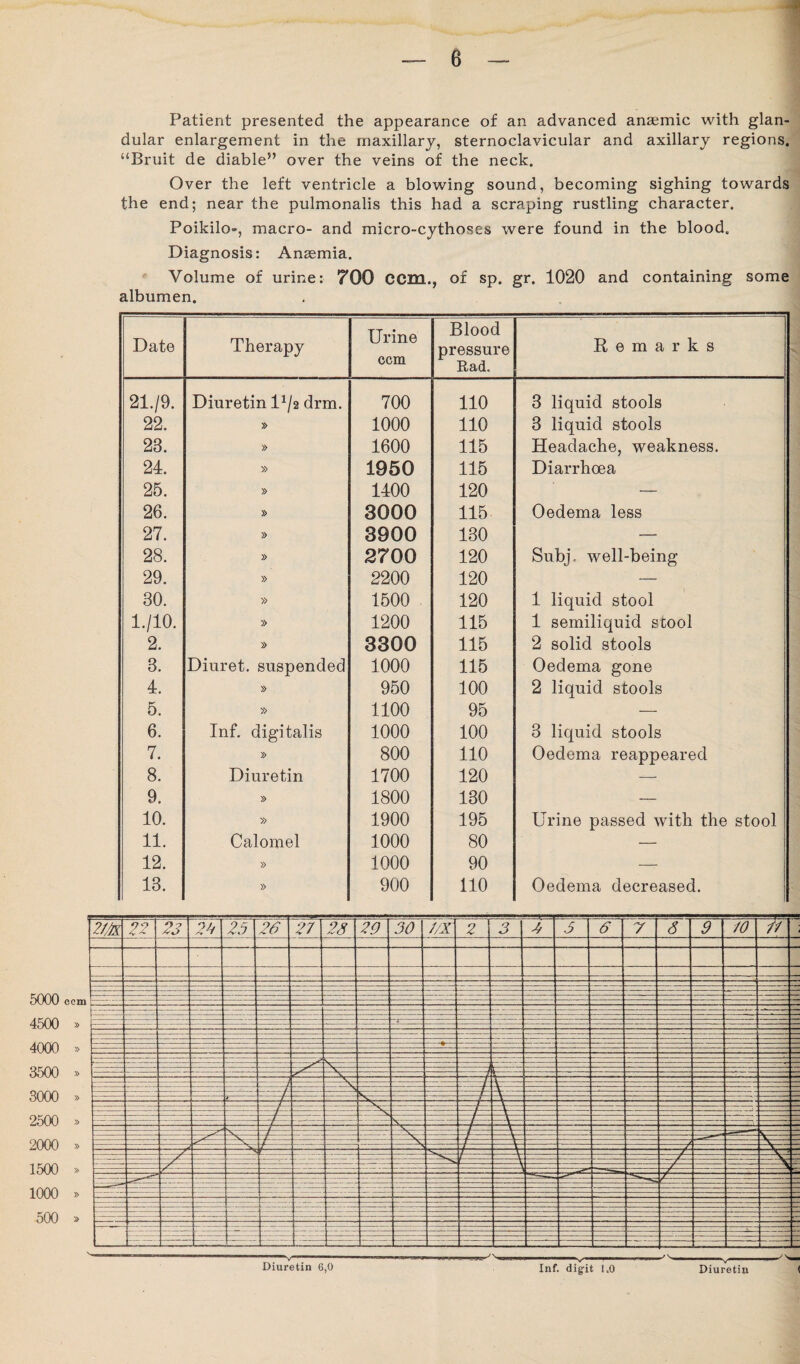 Patient presented the appearance of an advanced anaemic with glan¬ dular enlargement in the maxillary, sternoclavicular and axillary regions. “Bruit de diable” over the veins of the neck. Over the left ventricle a blowing sound, becoming sighing towards the end; near the pulmonalis this had a scraping rustling character. Poikilo-, macro- and micro-cythoses were found in the blood. Diagnosis: Anaemia. Volume of urine: 700 ccm., of sp. gr. 1020 and containing some albumen. Date Therapy Urine ccm Blood pressure Rad. Remarks 21./9. Diuretin l1/2 drm. 700 110 3 liquid stools 22. 1000 110 3 liquid stools 28. » 1600 115 Headache, weakness. 24. » 1950 115 Diarrhoea 25. » 1400 120 — 26. » 3000 115 Oedema less 27. » 3900 130 — 28. » 2700 120 Subj. well-being 29. » 2200 120 — 30. » 1500 120 1 liquid stool 1./10. » 1200 115 1 semiliquid stool 2. 3300 115 2 solid stools 3. Diuret. suspended 1000 115 Oedema gone 4. » 950 100 2 liquid stools 5. » 1100 95 — 6. Inf. digitalis 1000 100 3 liquid stools 7. » 800 110 Oedema reappeared 8. Diuretin 1700 120 — 9. » 1800 130 — 10. » 1900 195 Urine passed with the stool 11. Calomel 1000 80 — 12. » 1000 90