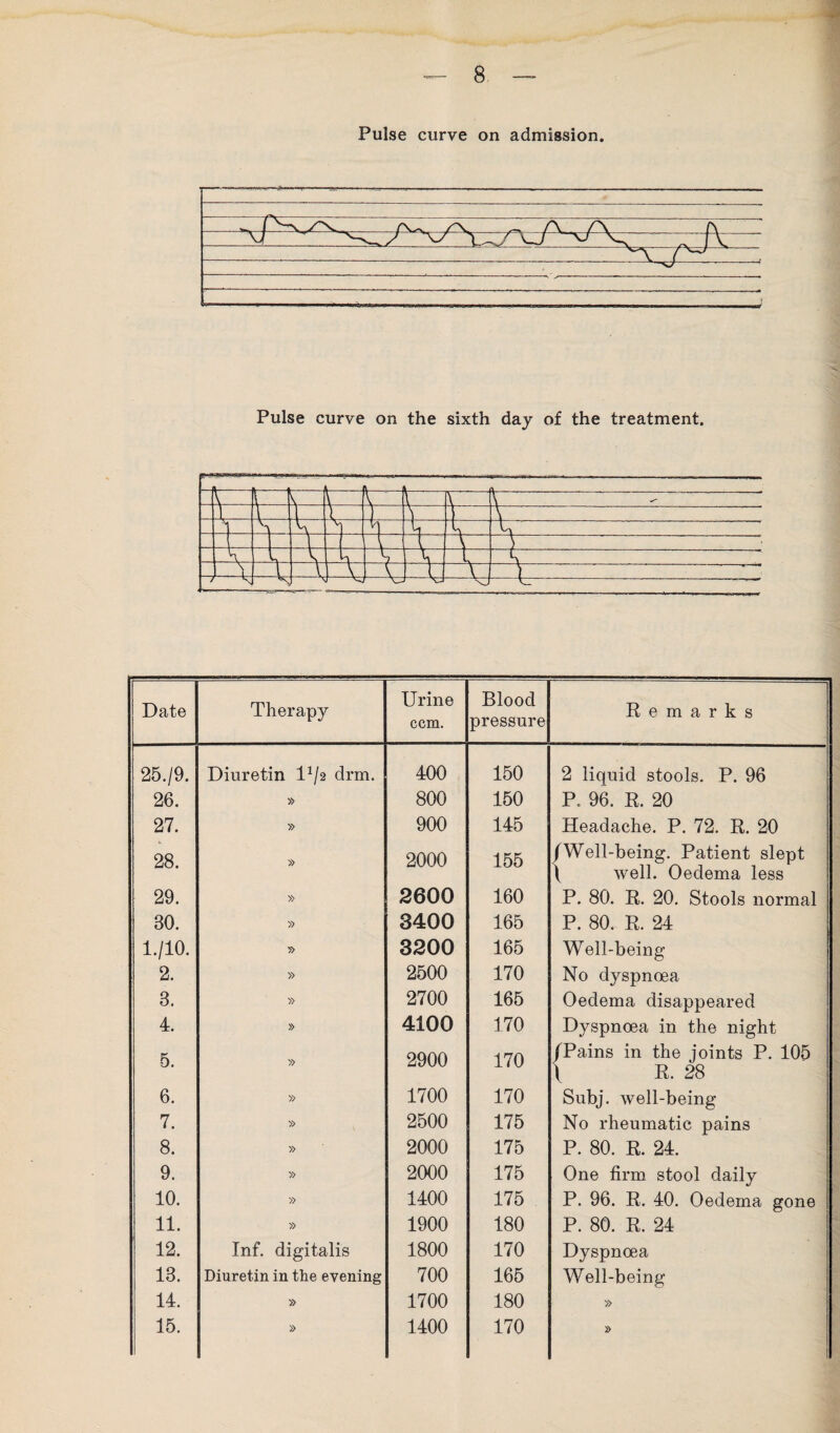 Pulse curve on admission. Pulse curve on the sixth day of the treatment. Date Therapy Urine com. Blood pressure Remarks 25./9. Diuretin l1/2 drm. 400 150 2 liquid stools. P. 96 26. » 800 150 P. 96. R. 20 27. » 900 145 Headache. P. 72. R. 20 28. » 2000 155 (Well-being. Patient slept \ well. Oedema less 29. » 2600 160 P. 80. R. 20. Stools normal 80. » 3400 165 P. 80. R. 24 1./10. 3200 165 Well-being 2. » 2500 170 No dyspnoea 3. » 2700 165 Oedema disappeared 4. » 4100 170 Dyspnoea in the night 5. » 2900 170 /Pains in the joints P. 105 \ R. 28 6. » 1700 170 Subj. well-being 7. » 2500 175 No rheumatic pains 8. » 2000 175 P. 80. R. 24. 9. » 2000 175 One firm stool daily 10. » 1400 175 P. 96. R. 40. Oedema gone 11. » 1900 180 P. 80. R. 24 12. Inf. digitalis 1800 170 Dyspnoea 13. Diuretin in the evening 700 165 Well-being 14. » 1700 180 »