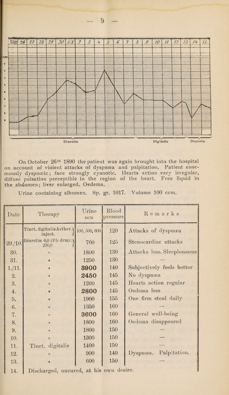 Diuretin Digitalis Diuretin On October 26 th 1890 the patient was again brought into the hospital on account of violent attacks of dyspnoea and palpitation. Patient enor¬ mously dyspnoeic; face strongly cyanotic. Hearts action very irregular, diffuse pulsation perceptible in the region of the heart. Free liquid in the abdomen; liver enlarged. Oedema. Urine containing albumen. Sp. gr. 1017. Volume 100 ccm. 1 Date Therapy Urine ccm Blood pressure R e m a r k s Tinct. digitalisAether.j inject. J 100, 500, 600 120 Attacks of dyspnoea 29./10. Diuretin 6,0 (D/a drm):l 200,0 J 700 125 Stenocardiac attacks 30. » 1800 130 Attacks less. Sleeplessness 31. > 1250 130 — 1.111. > 3900 140 Subjectively feels better 2. 2450 145 No dyspnoea 3. » 1200 145 Hearts action regular 4. > 2800 145 Oedema less 5 * y> 1900 155 One firm stool daily 6. 1350 160 — ! 7. » 3600 160 General well-being 8. 1800 160 Oedema disappeared 9. 1800 150 — 10. » 1300 150 — 11. Tinct. digitalis 1400 150 — 12. y> 900 140 Dyspnoea. Palpitation. 13. 600 150 — 14. Discharged, uncui ed, at his own desire.