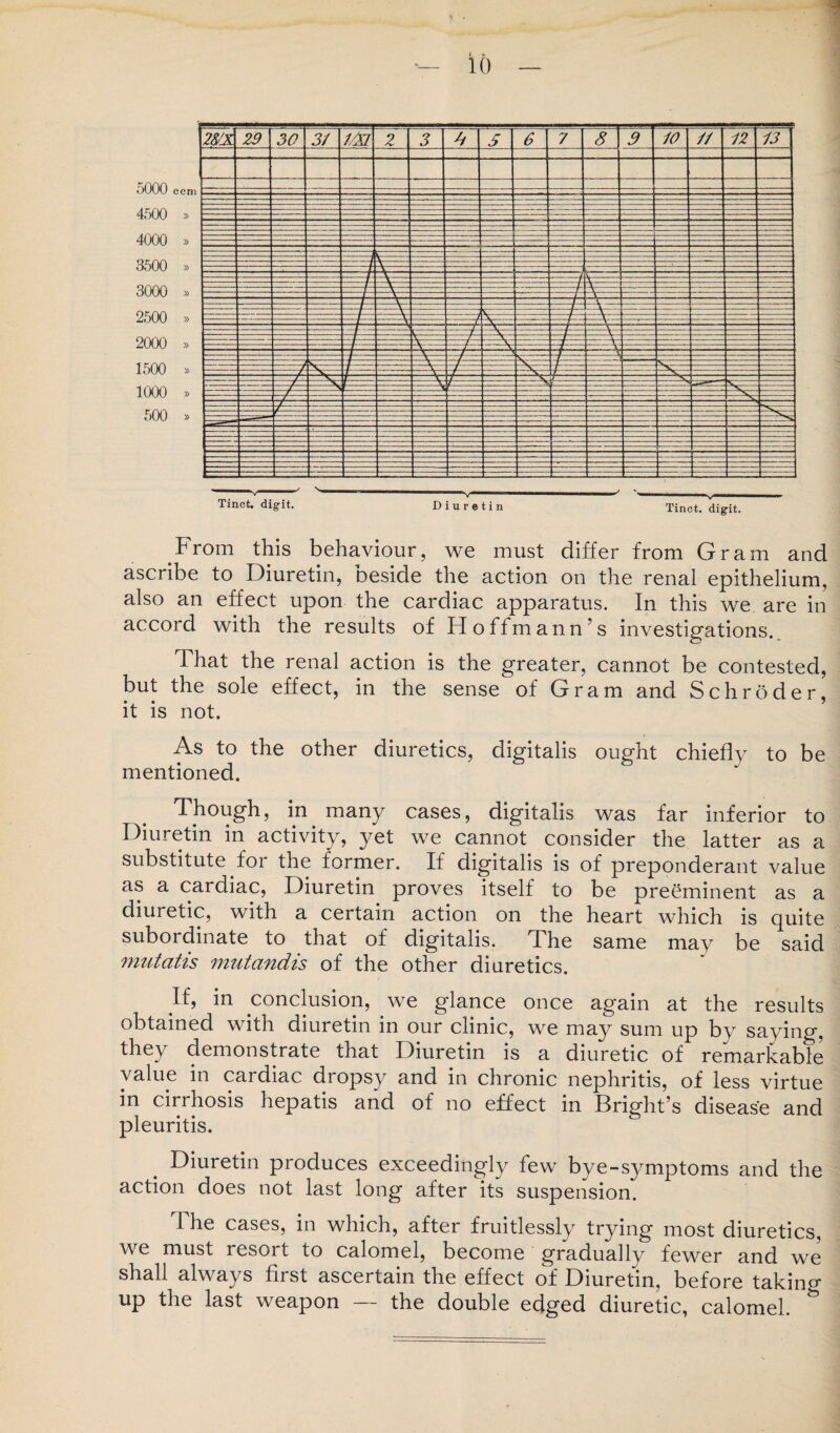 From this behaviour, we must differ from Gram and ascribe to Diuretin, beside the action on the renal epithelium, also an effect upon the cardiac apparatus. In this we are in accord with the results of Hoffmann’s investigations. That the renal action is the greater, cannot be contested, but the sole effect, in the sense of Gram and Schroder, it is not. As to the other diuretics, digitalis ought chiefly to be mentioned. Though, in many cases, digitalis was far inferior to Diuretin in activity, yet we cannot consider the latter as a substitute for the former. If digitalis is of preponderant value as a cardiac, Diuretin proves itself to be preeminent as a diuretic, with a certain action on the heart which is quite suboidinate to that of digitalis. I he same may be said mutatis mutandis of the other diuretics. I-f» in conclusion, we glance once again at the results obtained with diuretin in our clinic, we may sum up by saying, they demonstrate that Diuretin is a diuretic of remarkable value in cardiac dropsy and in chronic nephritis, of less virtue in cirrhosis hepatis and of no effect in Bright’s disease and pleuritis. . Diuretin produces exceedingly few bye-symptoms and the action does not last long after its suspension. I he cases, in which, after fruitlessly trying most diuretics, we must resort to calomel, become gradually fewer and we shall always first ascertain the effect of Diuretin, before taking up the last weapon — the double edged diuretic, calomel. &