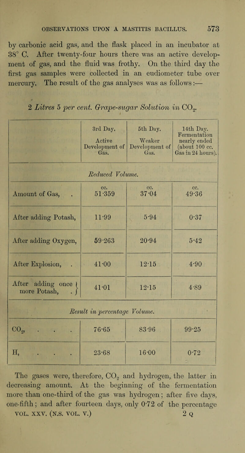by carbonic acid gas, and the flask placed in an incubator at 38° C. After twenty-four hours there was an active develop¬ ment of gas, and the fluid was frothy. On the third day the first gas samples were collected in an eudiometer tube over mercury. The result of the gas analyses was as follows :— 2 Litres 5 per cent. Grape-sugar Solution in C02. 3rd Day. Active Development of Gas. 5th Day. Weaker Development of Gas. 14th Day. Fermentation nearly ended (about 100 cc. Gas in 24 hours). Reduced Volume. Amount of Gas, cc. 51-359 cc. 37-04 cc. 49-36 After adding Potash, 11-99 5-94 0-37 After adding Oxygen, 59-2G3 20-94 5-42 After Explosion, 41-00 12-15 4-90 After adding once 1 more Potash, . j 41-01 12-15 4-89 Result in 'percentage Volume. co2, 76-65 83-96 99-25 H, ... 23-68 16-00 0-72 > The gases were, therefore, C02 and hydrogen, the latter in decreasing amount. At the beginning of the fermentation more than one-third of the gas was hydrogen; after five days, one-fifth; and after fourteen days, only 0*72 of the percentage VOL. XXV. (N.S. VOL. V.) 2 Q