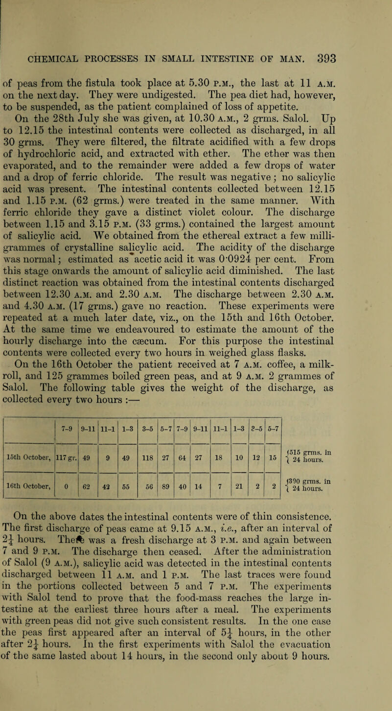 of peas from the fistula took place at 5.30 p.m., the last at 11 a.m. on the next day. They were undigested. The pea diet had, however, to be suspended, as the patient complained of loss of appetite. On the 28th July she was given, at 10.30 a.m., 2 grms. Salol. Up to 12.15 the intestinal contents were collected as discharged, in all 30 grms. They were filtered, the filtrate acidified with a few drops of hydrochloric acid, and extracted with ether. The ether was then evaporated, and to the remainder were added a few drops of water and a drop of ferric chloride. The result was negative; no salicylic acid was present. The intestinal contents collected between 12.15 and 1.15 p.m. (62 grms.) were treated in the same manner. With ferric chloride they gave a distinct violet colour. The discharge between 1.15 and 3.15 p.m. (33 grms.) contained the largest amount of salicylic acid. We obtained from the ethereal extract a few milli¬ grammes of crystalline salicylic acid. The acidity of the discharge was normal; estimated as acetic acid it was (L0924 per cent. From this stage onwards the amount of salicylic acid diminished. The last distinct reaction was obtained from the intestinal contents discharged between 12.30 a.m. and 2.30 a.m. The discharge between 2.30 a.m. and 4.30 a.m. (17 grms.) gave no reaction. These experiments were repeated at a much later date, viz., on the 15th and 16th October. At the same time we endeavoured to estimate the amount of the hourly discharge into the caecum. For this purpose the intestinal contents were collected every two hours in weighed glass flasks. On the 16th October the patient received at 7 a.m. coffee, a milk- roll, and 125 grammes boiled green peas, and at 9 a.m. 2 grammes of Salol. The following table gives the weight of the discharge, as collected every two hours :— f515 grms. in ( 24 hours. (390 grms. in ( 24 hours. On the above dates the intestinal contents were of thin consistence. The first discharge of peas came at 9.15 a.m., i.e., after an interval of hours. Theft was a fresh discharge at 3 p.m. and again between 7 and 9 p.m. The discharge then ceased. After the administration of Salol (9 a.m.), salicylic acid was detected in the intestinal contents discharged between 11 a.m. and 1 p.m. The last traces were found in the portions collected between 5 and 7 p.m. The experiments with Salol tend to prove that the food-mass reaches the large in¬ testine at the earliest three hours after a meal. The experiments with green peas did not give such consistent results. In the one case the peas first appeared after an interval of 5^ hours, in the other after 2^ hours. In the first experiments with Salol the evacuation of the same lasted about 14 hours, in the second only about 9 hours. 7-9 9-11 11-1 1-3 3-5 5-7 7-9 9-11 11-1 1-3 3-5 5-7 15th October, 117 gr. 49 9 49 118 27 64 27 18 10 12 15 16th October, 0 62 42 55 56 89 40 14 7 21 2 2