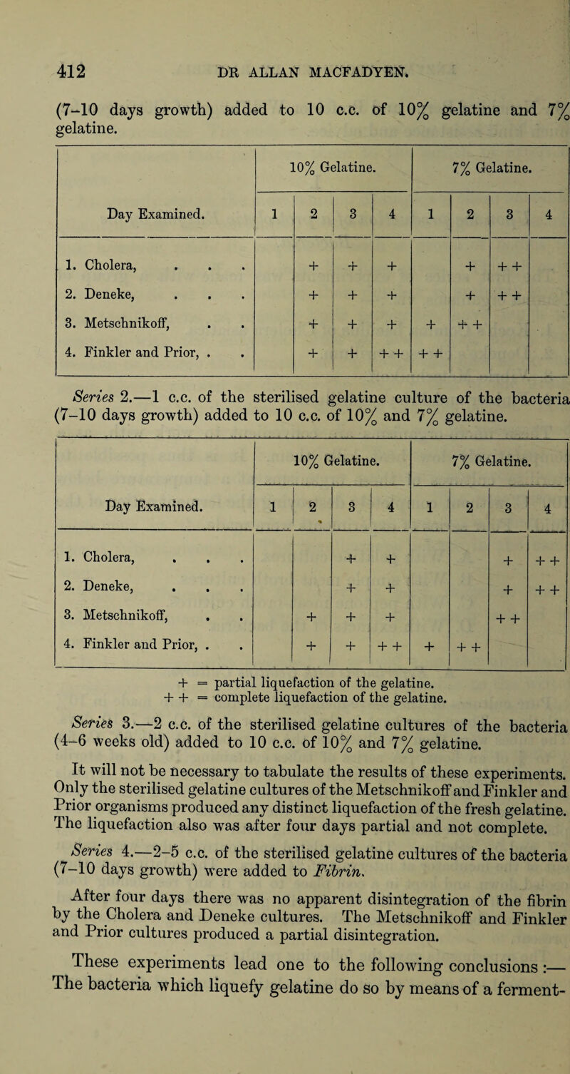 (7-10 days growth) added to 10 c.c. of 10% gelatine and 7% gelatine. Day Examined. 10% Gelatine. 7% Gelatine. 1 2 3 4 1 2 3 4 1. Cholera, + i T + + + + 2. Deneke, + + + + + + 3. Metschnikoff, + + + + + + 4. Finkler and Prior, . + + + + + + Series 2.—1 c.c. of the sterilised gelatine culture of the bacteria (7-10 days growth) added to 10 c.c. of 10% and 7% gelatine. Day Examined. 10% Gelatine. 7% Gelatine. 1 2 * 3 4 1 2 3 4 1. Cholera, + P P + + 2. Deneke, + P + -J_ 3. Metschnikoff, + + + + + 4. Finkler and Prior, . + + P + P P P + = partial liquefaction of the gelatine. + + = complete liquefaction of the gelatine. Series 3.—2 c.c. of the sterilised gelatine cultures of the bacteria (4-6 weeks old) added to 10 c.c. of 10% and 7% gelatine. It will not be necessary to tabulate the results of these experiments. Only the sterilised gelatine cultures of the MetschnikofFand Finkler and Prior organisms produced any distinct liquefaction of the fresh gelatine. The liquefaction also was after four days partial and not complete. Series 4.—2-5 c.c. of the sterilised gelatine cultures of the bacteria (7-10 days growth) were added to Fibrin. After four days there was no apparent disintegration of the fibrin by the Cholera and Deneke cultures. The MetschnikofF and Finkler and Prior cultures produced a partial disintegration. These experiments lead one to the following conclusions :— The bacteria which liquefy gelatine do so by means of a ferment-