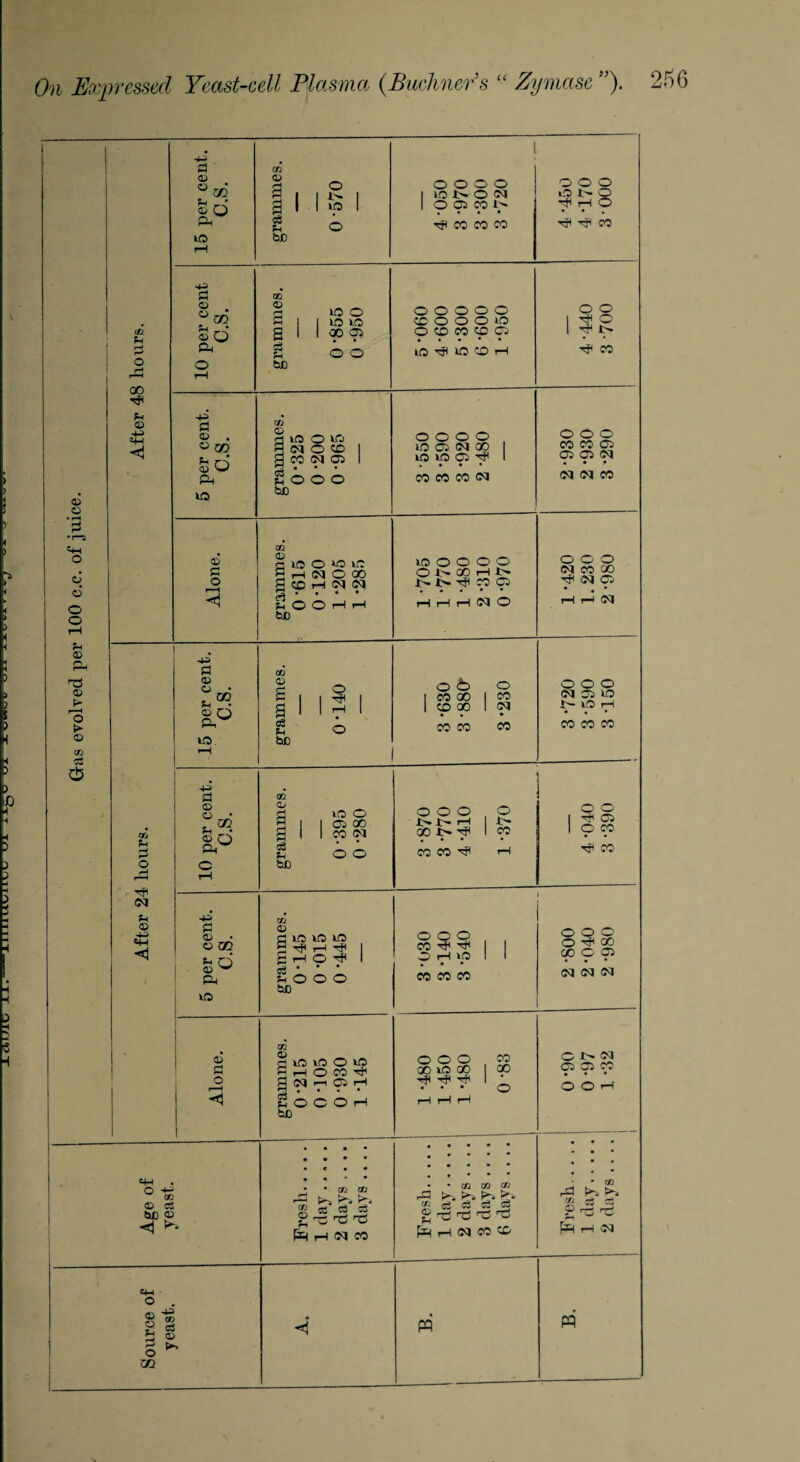 ta Tn naiHnrniTi--‘TT ©m^x © © HH d d o o © ©3 © r-H o t> 03 CO C3 $ <C 00 f-l 03 GO h Tft ©3 f-i 03 4h <1 J-S s © © OQ ^ O o> w & u© 03 a o hh o ^ m 03 ci SB © «+-i © © O 3 o 02 -+3 w ~ © 15 per cent. C.S. grammes. 0-570 4-050 3 -970 3 -300 3 -720 4 -450 4 -170 3-000 10 per cent C.S. grammes. 0*855 0*950 o o o o o CO O O O 1© O CO CO CO 05 • * • • • l© rH 30 CO rH o o 1 rH o 1 rH 3> rH CO 5 per cent. C.S. grammes. 0-325 0-200 0-965 o o o o , l© 05 ©3 00 3© 3© 05 rH 1 . • • • co co co sd 2-930 2-930 3 -290 Alone. grammes. 0-615 0-120 1-205 1 -285 i© o o o o O 3>» 00 rH 3>» ^ l> rfi CO 05 • • . • • rH rH rH ©3 O 1- 420 1.230 2- 980 15 per cent. C.S. grammes. 0-140 o <b o I CO 00 I co I CO 00 1 03 • • • CO CO co o o o ©3 33 30 .t VO rH • • • CO CO CO 10 per cent. C.S. grammes. 0-395 0-280 0 0 0,0 3>3> rH 3> 00 3> rH 1 00 CO CO rH rH 4 -040 3 -390 CO © © oS SB l© 1© 3© rH ,-1 ^ T—I O • • • o o o o o o 00 rH TjH OHIO • • • CO CO 00 o o o O rH GO CB o ® ©3 ©3 ©3 co © s a cS © SB i© 1© i—I o 03 r-i O v© 00 C5 rH O O O rH o o g 00 i© Q0 ■rH rH -eft • • • i—I rH t—I CO 00 o I  03 05 05 00 • • • O O rH C/2 <D U m • m cd ^ ^ C3 C3 I-Q pjj HO rH SO CO CO © Sh P=H • co co co ^ ^ ^ ^ C3 w nS'tJ'u'ti rH ©3 CO O C/2 rd ^ to . 5g c3 ©3 PR W ffl