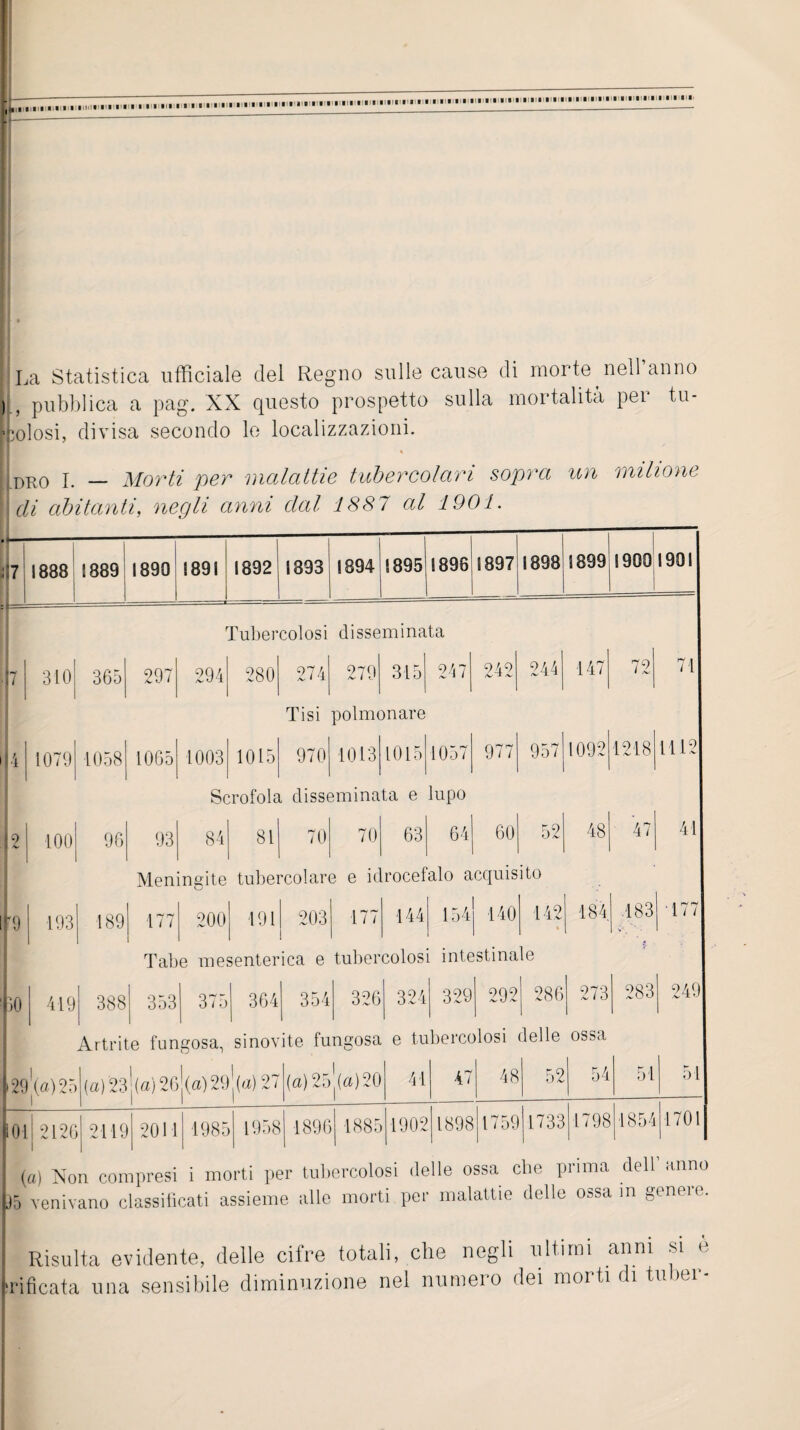La Statistica ufficiale del Regno sulle cause di morte nell anno 1 , pubblica a pag. XX questo prospetto sulla mortalità per tu¬ bolosi, divisa secondo le localizzazioni. DR0 x. — Morti per malattie tubercolari sopra un milione di abitanti, negli anni dal 1887 al 1901. 7 1888 1889 1890 1891 1892 1893 1894 1895 1896 1897 1898 1899 1900 I 1901 Tubercolosi disseminata 7 310 365 297 294 280 274 279 315 247 242 244 147 72 71 Tisi polmonare 4 1079 1058 1065 1003 loffi! 970 1013 1015 1057 977 957 1092 1218 1112 Scrofola disseminata e lupo 9 100 96 93 84 81 70 70 63 64 60 52 48 47 41 Meningite tubercolare e idrocefalo acquisito -9 193 189 177 200 191 203 177 144 154 140 142 % 184 183 •177 Tabe mesenterica e tubercolosi intestinale * po 419 388 353 375 364 354 326 324 329 909 /V- /v 286 273 283 249 Artrit ,e fun gosa, sinovite fungosa e tubercolosi delle ossa 29!(a)25 (a) '23 |(a) 2o](a) 29j(a) 27 [a) 25 !(a)20 41 47 48 52 54 51 51 SOI 2126 i 2119 2011 1985 1958 1896 1885 1902 1898 1759 1733 1798 1854 1701 (a) Non compresi i morti per tubercolosi delle ossa che prima dell anno U venivano classificati assieme alle morti per malattie delle ossa in genere. Risulta evidente, delle cifre totali, che negli j'rifocata una sensibile diminuzione nel numeio ultimi anni si è dei morti di tuber-
