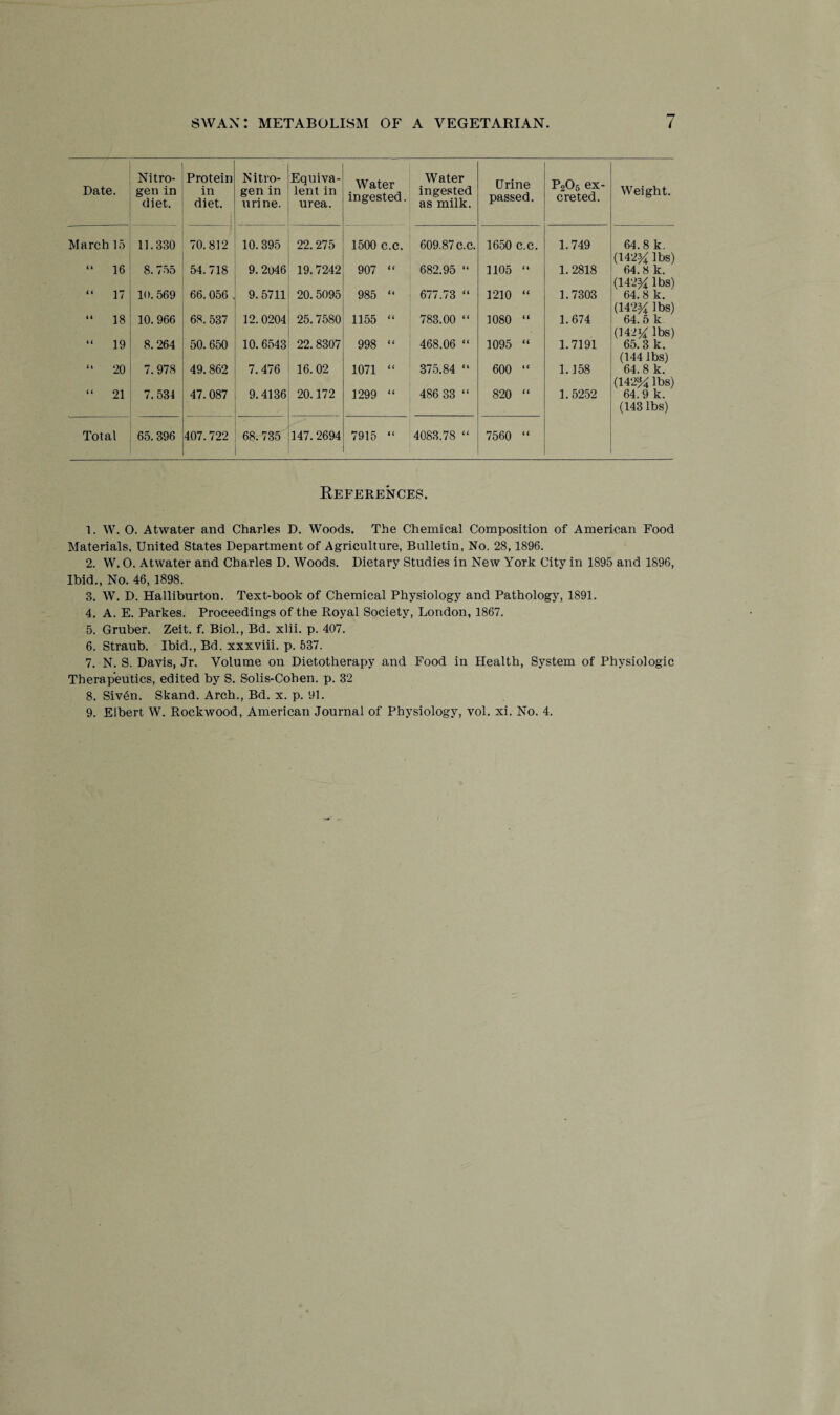 Date. Nitro¬ gen in diet. Protein in diet. Nitro¬ gen in urine. Equiva¬ lent in urea. Water ingested. Water ingested as milk. Urine passed. P205 ex¬ creted. Weight. March 15 11.330 70.812 10.395 22.275 1500 c.c. 609.87 c.c. 1650 c.c. 1.749 64.8 k. (142% lbs) “ 16 8.755 54. 718 9.2046 19. 7242 907 “ 682.95 “ 1105 “ 1. 2818 64. 8 k. (142^ lbs) “ 17 10.569 66. 056 9. 5711 20. 5095 985 “ 677.73 “ 1210 “ 1.7303 64.8 k. (142^ lbs) “ 18 10. 966 68. 537 12. 0204 25.7580 1155 “ 783.00 “ 1080 “ 1.674 64.5 k (1421/ lbs) “ 19 8.264 50. 650 10. 6543 22. 8307 998 “ 468.06 “ 1095 “ 1.7191 65.3 k. (144 lbs) “ 20 7. 978 49. 862 7. 476 16. 02 1071 “ 375.84 “ 600 “ 1.158 64.8 k. (142% lbs) “ 21 7. 534 47. 087 9.4136 20.172 1299 “ 486 33 “ 820 “ 1. 5252 64.9 k. (143 lbs) Total 65. 396 407.722 68.735 147.2694 7915 “ 4083.78 “ 7560 “ References. 1. W. O. Atwater and Charles D. Woods. The Chemical Composition of American Food Materials, United States Department of Agriculture, Bulletin, No. 28,1896. 2. W. O. Atwater and Charles D. Woods. Dietary Studies in New York City in 1895 and 1896, Ibid., No. 46, 1898. 3. W. D. Halliburton. Text-book of Chemical Physiology and Pathology, 1891. 4. A. E. Parkes. Proceedings of the Royal Society, London, 1867. 5. Gruber. Zeit. f. Biol., Bd. xlii. p. 407. 6. Straub. Ibid., Bd. xxxviii. p. 537. 7. N. S. Davis, Jr. Volume on Dietotherapy and Food in Health, System of Physiologic Therapeutics, edited by S. Solis-Cohen. p. 32 8. Siv6n. Skand. Arch., Bd. x. p. 91. 9. Elbert W. Rockwood, American Journal of Physiology, vol. xi. No. 4.