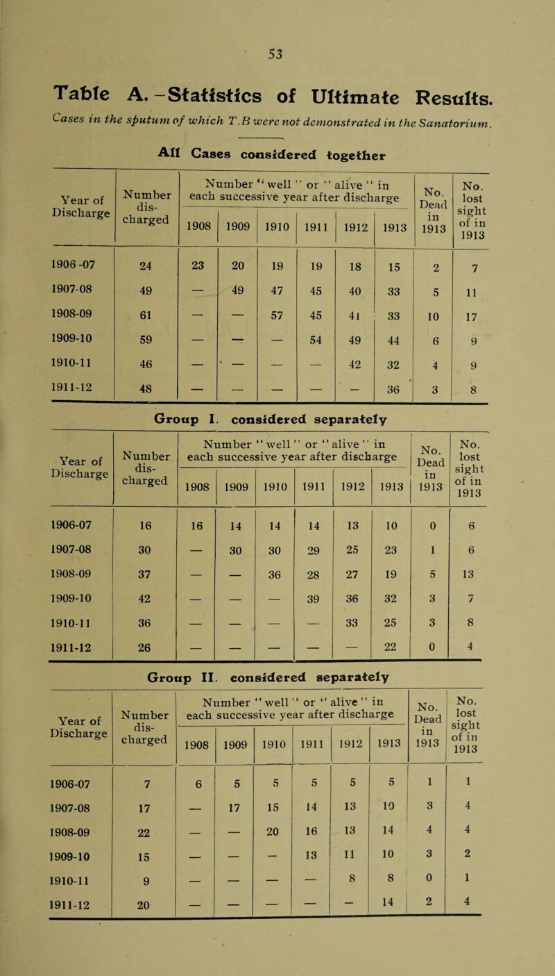 Table A. - Statistics of Ultimate Results. Cases in the sputum of which T.B were not demonstrated in the Sanatorium. AM Cases considered together Year of Discharge Number dis¬ charged Number ‘‘well ” or “ alive ” in each successive year after discharge No. Dead in 1913 No. lost sight of in 1913 1908 1909 1910 1911 1912 1913 1906-07 24 23 20 19 19 18 15 2 7 1907-08 49 — 49 47 45 40 33 5 11 1908-09 61 — — 57 45 41 33 10 17 1909-10 59 — — — 54 49 44 6 9 1910-11 46 — *_ — — 42 32 4 9 1911-12 48 — — — — — 36 3 8 Group I. considered separately Year of Discharge Number dis¬ charged Number ‘ ‘ well ” or “ alive ’ ’ in each successive year after discharge No. Dead in 1913 No. lost sight of in 1913 1908 1909 1910 1911 1912 1913 1906-07 16 16 14 14 14 13 10 0 6 1907-08 30 — 30 30 29 25 23 1 6 1908-09 37 — — 36 28 27 ■ 19 5 13 1909-10 42 — — — 39 36 32 3 7 1910-11 36 — — — — 33 25 3 8 1911-12 26 — — — — — 22 0 4 Group II. considered separately Year of Discharge Number dis¬ charged Number “ well ” or “ alive ” in each successive year after discharge No. Dead in 1913 No. lost sight of in 1913 1908 1909 1910 1911 1912 1913 1906-07 7 6 5 5 5 5 5 1 1 1907-08 17 — 17 15 14 13 10 3 4 1908-09 22 — — 20 16 13 14 4 4 1909-10 15 — — — 13 11 10 3 2 1910-11 9 — — — — 8 8 0 1 1911-12 20 — — — — — 14 2 4