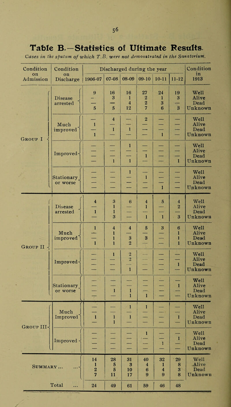 5« Table B.—Statistics of Ultimate Restilts. Cases in the sputum of which T.B. were not demonstrated in the Sanatorium. Condition Condition Discharged during the year Condition on on in Admission Discharge 1906-07 07-08 08-09 09-10 10-11 11-12 1913 9 16 16 27 24 19 Well Disease — ■ 3 1 2 1 3 Alive arrested — — 4 2 3 — Dead 5 5 12 7 6 3 Unknown _ 4 — 2 — — Well Much 1 — — — — — Alive improved^ — 1 1 —- — — Dead Group I ■{ - . 1 — — — 1 — Unknown r _ — 1 — — — Well Improved- — — — 1 — — Alive Dead C — 1 1 — — 1 Unknown f _ — 1 — — — Well Stationary _ — — — 1 — — Alive or worse — — — — — — Dead < — — — — 1 — Unknown r r 4 3 6 4 5 4 Well Disease — 1 — 1 — 2 Alive arrested 1 1 — — -— — Dead V — 3 — 1 1 3 Unknown e 1 4 4 5 3 6 Well Much improved ' 1 — — — 1 Alive — 1 3 3 — 1 Dead 1 1 2 — — 1 Unknown Group II -J L f — 1 2 ■ - _ _ Well 9 All up Improved- — — — — 1 Dead V — — 1 — — — Unknown r — — — — — — Well Stationary^ — — — — — 1 Alive or worse — 1 1 — — — Dead V- — — 1 1 — — Unknown r _ — 1 1 _ _ Well Much —- — — — -— -— Alive Improved 1 1 1 — — 1 Dead — 1 — — — — Unknown Group III- L S’ _ _ _ 1 _ _ Well Improved - — — — — 1 1 Alive Dead - V. k — — — — — — Unknown r 14 28 31 40 32 29 Well Summary.- 1 2 5 5 3 10 4 6 1 4 8 3 .Alive Dead 7 11 17 9 9 8 Unknown