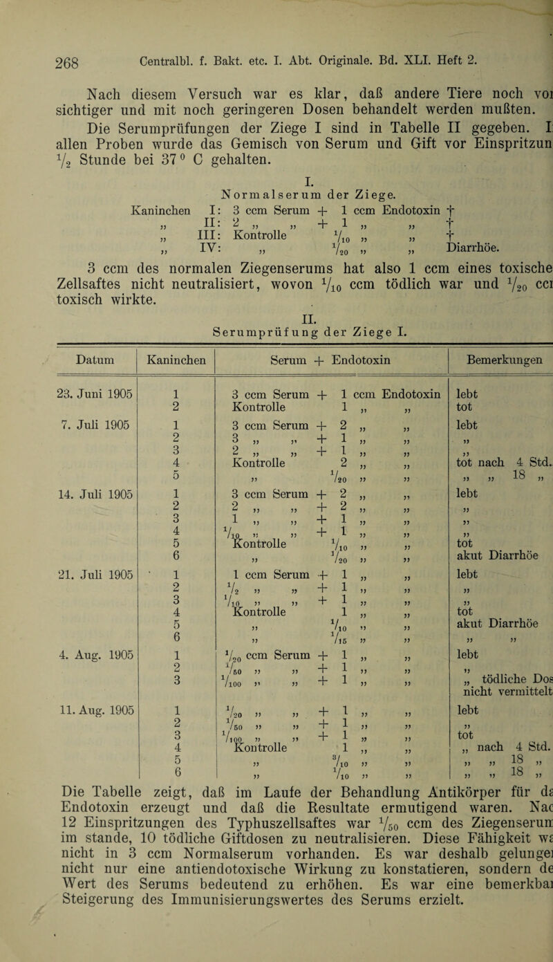 Nach diesem Versuch war es klar, daß andere Tiere noch voi sichtiger und mit noch geringeren Dosen behandelt werden mußten. Die Serumprüfungen der Ziege I sind in Tabelle II gegeben. I: allen Proben wurde das Gemisch von Serum und Gift vor Einspritzun Y2 Stunde bei 370 C gehalten. I. Normalserum der Ziege. Kaninchen I: 3 ccm Serum + 1 ccm Endotoxin *f* 11 II : 2 11 51 +1 J, 11 „ III: Kontrolle 710 „ „ t „ IV: „ 720 „ „ Diarrhöe. 3 ccm des normalen Ziegenserums hat also 1 ccm eines toxische Zellsaftes nicht neutralisiert, wovon Vio ccm tödlich war und Y20 ccr toxisch wirkte. II. Serumprüfung der Ziege I. Datum Kaninchen Serum + Endotoxin Bemerkungen 23. Juni 1905 1 3 ccm Serum + 1 ccm Endotoxin lebt 2 Kontrolle 1 51 77 tot 7. Juli 1905 1 3 ccm Serum + 2 V 77 lebt 2 3 „ 3. + 1 V 77 3 2 „ + 1 51 4 Kontrolle 2 J) 77 tot nach 4 Std. 5 77 7*o 11 77 51 11 18 11 14. Juli 1905 1 3 ccm Serum + 2 77 lebt 2 9  11 11 + 2 11 11 77 3 1 15 11 -+■ 1 51 51 4 ho ’) 11 + 1 11 11 ?? 5 Kontrolle 7xo 77 tot 6 77 V / 20 77 55 akut Diarrhöe 21. Juli 1905 1 1 ccm Serum 4~ 1 77 77 lebt O Ul 1/ / 2 »1 15 + 1 11 77 77 3 YlO 51 11 + 1 77 11 77 4 Kontrolle 1 77 77 tot 5 77 7xo 17 77 akut Diarrhöe 6 77 1/ /15 77 77 51 15 4. Aug. 1905 1 V20 ccm Serum + 1 77 51 lebt 2 1/ / 50 11 11 + 1 11 55 3 V100 51 11 + 1 >> „ tödliche Dos nicht vermittelt 11. Aug. 1905 1 /20 51 11 + 1 ?? >> lebt 2 /50 15 51 + 1 11 55 77 3 1/ /100 11 15 + 1 15 >> tot 4 Kontrolle 1 J J „ nach 4 Std. 5 77 7x0 77 51 ii 11 18 „ 6 11 Vxo 77 ?? 11 55 18 , j Die Tabelle zeigt, daß im Laufe der Behandlung Antikörper für dg Endotoxin erzeugt und daß die Resultate ermutigend waren. Nac 12 Einspritzungen des Typhuszellsaftes war Yso ccm des Ziegenserun: im stände, 10 tödliche Giftdosen zu neutralisieren. Diese Fähigkeit wg nicht in 3 ccm Normalserum vorhanden. Es war deshalb gelungei nicht nur eine antiendotoxische Wirkung zu konstatieren, sondern de Wert des Serums bedeutend zu erhöhen. Es war eine bemerkbai Steigerung des Immunisierungswertes des Serums erzielt.