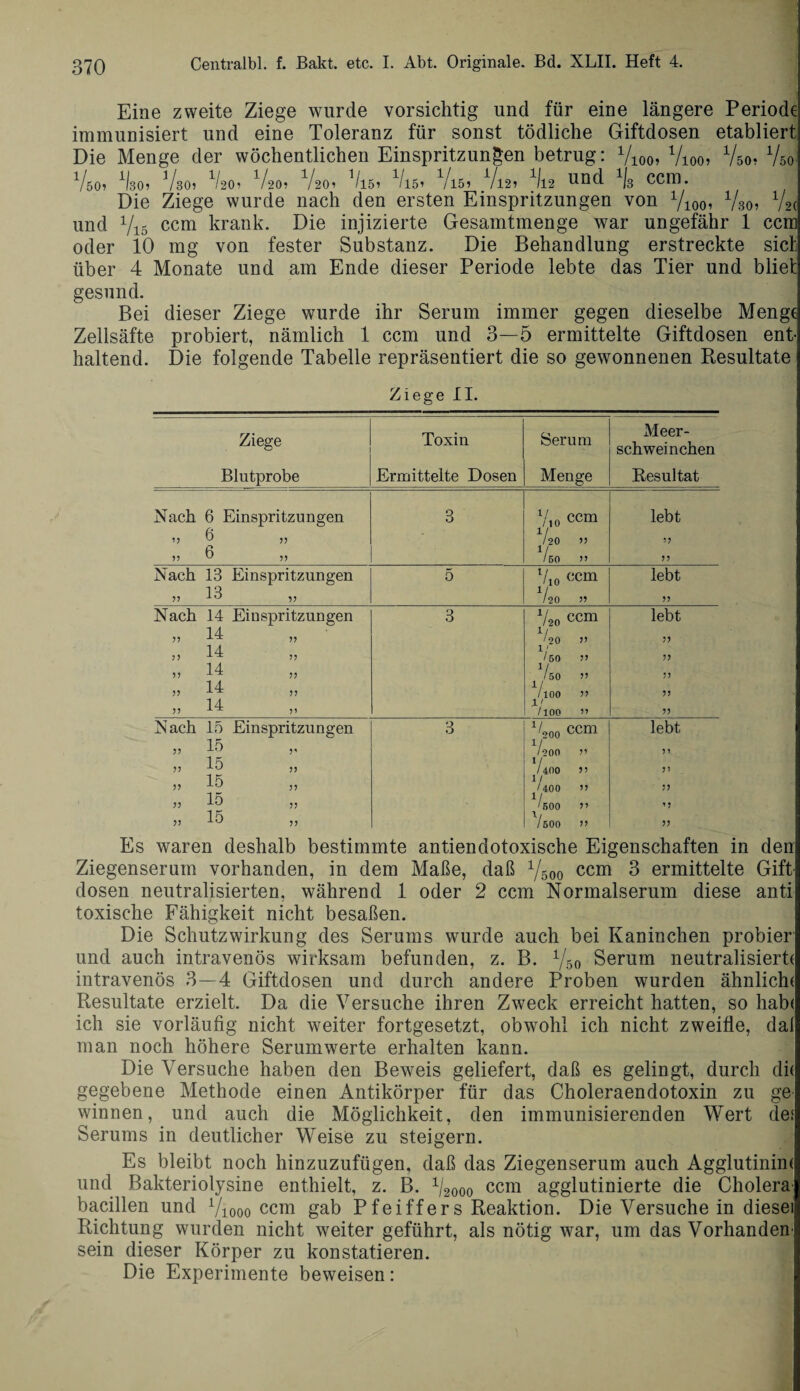 Eine zweite Ziege wurde vorsichtig und für eine längere Periode immunisiert und eine Toleranz für sonst tödliche Giftdosen etabliert! Die Menge der wöchentlichen Einspritzungen betrug: Vioo* Viocn Vso? Vso Vso, llso, 'ko, 'ko- 'ko, 'ko, Vis, Vis, Vis, Vis, Vis und Vs ccm. Die Ziege wurde nach den ersten Einspritzungen von Viooi 1/30, 1/2{ und Vis ccm krank. Die injizierte Gesamtmenge war ungefähr 1 ccm oder 10 mg von fester Substanz. Die Behandlung erstreckte sich über 4 Monate und am Ende dieser Periode lebte das Tier und bliet gesund. Bei dieser Ziege wurde ihr Serum immer gegen dieselbe Menge Zellsäfte probiert, nämlich 1 ccm und 3—5 ermittelte Giftdosen ent¬ haltend. Die folgende Tabelle repräsentiert die so gewonnenen Resultate Ziege II. Ziege Blutprobe Toxin Ermittelte Dosen Serum Menge Meer¬ schweinchen Resultat Nach 6 Einspritzungen 3 Vio ccm lebt .» 6 » i/ / 20 55 5? >, 6 1/ / 50 55 ?? Nach 13 Einspritzungen 5 Vio ccm lebt „ 13 1/ / 20 55 Nach 14 Einspritzungen 3 Vso ccm lebt „ M 1/ ' 20 55 ?? „ 14 v 150 55 ?? „ 14 /50 55 >5 „ 14 1/ /100 55 ?? ji 14 ,, X1 /100 ” ?? Nach 15 Einspritzungen 3 V00 ccm lebt 55 13 r 1/ / 200 55 v 13 1 / / 400 5 5 i, 15 v /400 5 5 55 15 55 1/ '500 55 1 • „ 15 /öOO 55 ?? Es waren deshalb bestimmte antiendotoxische Eigenschaften in den Ziegenserum vorhanden, in dem Maße, daß Vsoo ccm 3 ermittelte Gift- dosen neutralisierten, während 1 oder 2 ccm Normalserum diese anti toxische Fähigkeit nicht besaßen. Die Schutzwirkung des Serums wurde auch bei Kaninchen probier und auch intravenös wirksam befunden, z. B. Vso Serum neutralisierte intravenös 3—4 Giftdosen und durch andere Proben wurden ähnliche Resultate erzielt. Da die Versuche ihren Zweck erreicht hatten, so habe ich sie vorläufig nicht weiter fortgesetzt, obwohl ich nicht zweifle, dal man noch höhere Ser um werte erhalten kann. Die Versuche haben den Beweis geliefert, daß es gelingt, durch du gegebene Methode einen Antikörper für das Choleraendotoxin zu ge¬ winnen, und auch die Möglichkeit, den immunisierenden Wert de,1 Serums in deutlicher Weise zu steigern. Es bleibt noch hinzuzufügen, daß das Ziegenserum auch Agglutinin« und Bakteriolysine enthielt, z. B. 1l2ooo ccm agglutinierte die Cholera bacillen und Viooo ccm gab Pfeiffers Reaktion. Die Versuche in diesei Richtung wurden nicht weiter geführt, als nötig war, um das Vorhanden¬ sein dieser Körper zu konstatieren. Die Experimente beweisen: