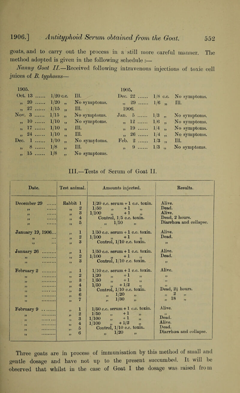 goats, and to carry out the process in a still more careful manner. The method adopted is given in the following schedule :— Nanny Goat II. — Received following intravenous injections of toxic cell juices of B. typhosus— 1905. 1905. Oct. 13 .... ... 1/20 c.c. Ill. Dec. 22 .... .. 1/8 c.c. No symptoms. „ 20 .... .. 1/20 55 No symptoms. „ 29 .... ... 1/6 33 Ill. „ 27 .... .. 1/15 3) Ill. 1906. Nov. 3 .... .. 1/15 55 No symptoms. J Ml). 5 .... .. 1/3 55 No symptoms. „ 10 .... .. 1/10 55 No symptoms. „ 12 .... .. 1/6 55 No symptoms. „ 17 .... .. 1/10 33 Ill. „ 19 .... .. 1/4 33 No symptoms. „ 24 .... .. 1/10 55 Ill. ,3 26 .... .. 1/4 33 No symptoms. Dec. 1 .... ... 1/10 55 No symptoms. Feb. 2 .... .. 1/3 55 Ill. i, 8 .. 1/8 55 Ill. „ 9 .... .. 1/3 55 No symptoms. „ 15 .... .. 1/8 33 No symptoms. III.—Tests of Serum of Goat II. Date. December 29 ... J) 55 55 55 January 19, 1906 55 55 January 26 . 55 . 55 . February 2 . 55 . 55 . 55 . 55 . 55 . 55 . February 9 . 55 .. 55 .. 55 . 55 .. 55 .. Test animal. Amounts injected. Results. .Rabbit 1 1/20 c.c. serum -t-1 c.c. toxin. Alive. ,5 2 1/50 „ +1 Dead. „ 3 1/100 „ +1 Alive. ,3 4 Control, 1/5 c.c. toxin. Dead, 2 hours. ,3 5 „ 1/10 Diarrhoea and collapse. „ 1 1/50 c.c. serum +1 c.c. toxin. Alive. „ 2 1/100 „ +1 Dead. „ 3 Control, 1/10 c.c. toxin. 55 „ 1 1/50 c.c. serum + 1 c.c. toxin. Alive. „ 2 1/100 „ +1 Dead. 93 3 Control, 1/10 c.c. toxin. 55 „ 1 1/10 c.c. serum + 1 c.c. toxin. Alive. 9, 2 1/20 „ +1 55 33 3 1/50 „ +1 55 „ 4 1/50 „ +1/2 55 33 5 Control, 1/10 c.c. toxin. Dead, 2| hours. „ 6 1/20 „ 33 2 „ „ 7 „ 1/30 33 18 33 „ 1 1/50 c.c. serum + 1 c.c. toxin. Alive. 3, 2 1/50 „ +1 55 3, 3 1/100 „ +1 Dead. ,3 4 1/100 „ +1/2 Alive. ,, 5 Control, 1/10 c.c. toxin. Dead. ,3 6 „ ' 1/20 Diarrhoea and collapse. Three goats are in process of immunisation by this method of small and gentle dosage and have not up to the present succumbed. It will be observed that whilst in the case of Goat I the dosage was raised from