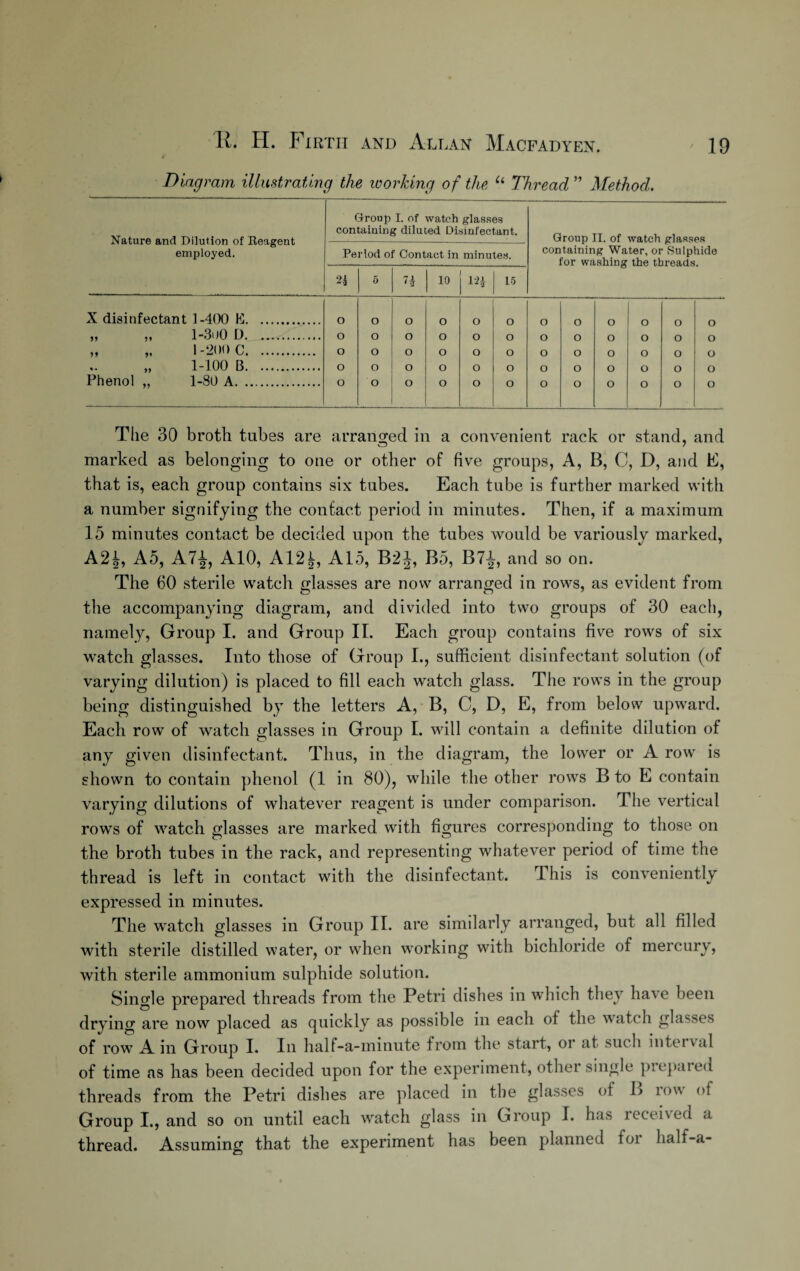 Diagram illustrating the working of the “ Thread ” Method. The 30 broth tubes are arranged in a convenient rack or stand, and marked as belonging to one or other of five groups, A, B, C, D, and E, that is, each group contains six tubes. Each tube is further marked with a number signifying the contact period in minutes. Then, if a maximum 15 minutes contact be decided upon the tubes would be variously marked, A2|, A5, A7-J-, A10, A12^, A15, B2J, B5, B7^, and so on. The 60 sterile watch glasses are now arranged in rows, as evident from the accompanying diagram, and divided into two groups of 30 each, namely, Group I. and Group II. Each group contains five rows of six watch glasses. Into those of Group I., sufficient disinfectant solution (of varying dilution) is placed to fill each watch glass. The rows in the group being distinguished by the letters A, B, C, D, E, from below upward. Each row of watch glasses in Group I. will contain a definite dilution of any given disinfectant. Thus, in the diagram, the lower or A row is shown to contain phenol (1 in 80), while the other rows B to E contain varying dilutions of whatever reagent is under comparison. The vertical rows of watch glasses are marked with figures corresponding to those on the broth tubes in the rack, and representing whatever period of time the thread is left in contact with the disinfectant. This is conveniently expressed in minutes. The watch glasses in Group II. are similarly arranged, but all filled with sterile distilled water, or when working with bichloride of mercury, with sterile ammonium sulphide solution. Single prepared threads from the Petri dishes in which they have been drying are now placed as quickly as possible in each of the watch glasses of row A in Group I. In half-a-minute from the start, or at such interval of time as has been decided upon for the experiment, other single piepaied threads from the Petri dishes are placed in the glasses of B row of Group I., and so on until each watch glass in Group I. has recei\ed a thread. Assuming that the experiment has been planned for half-a-