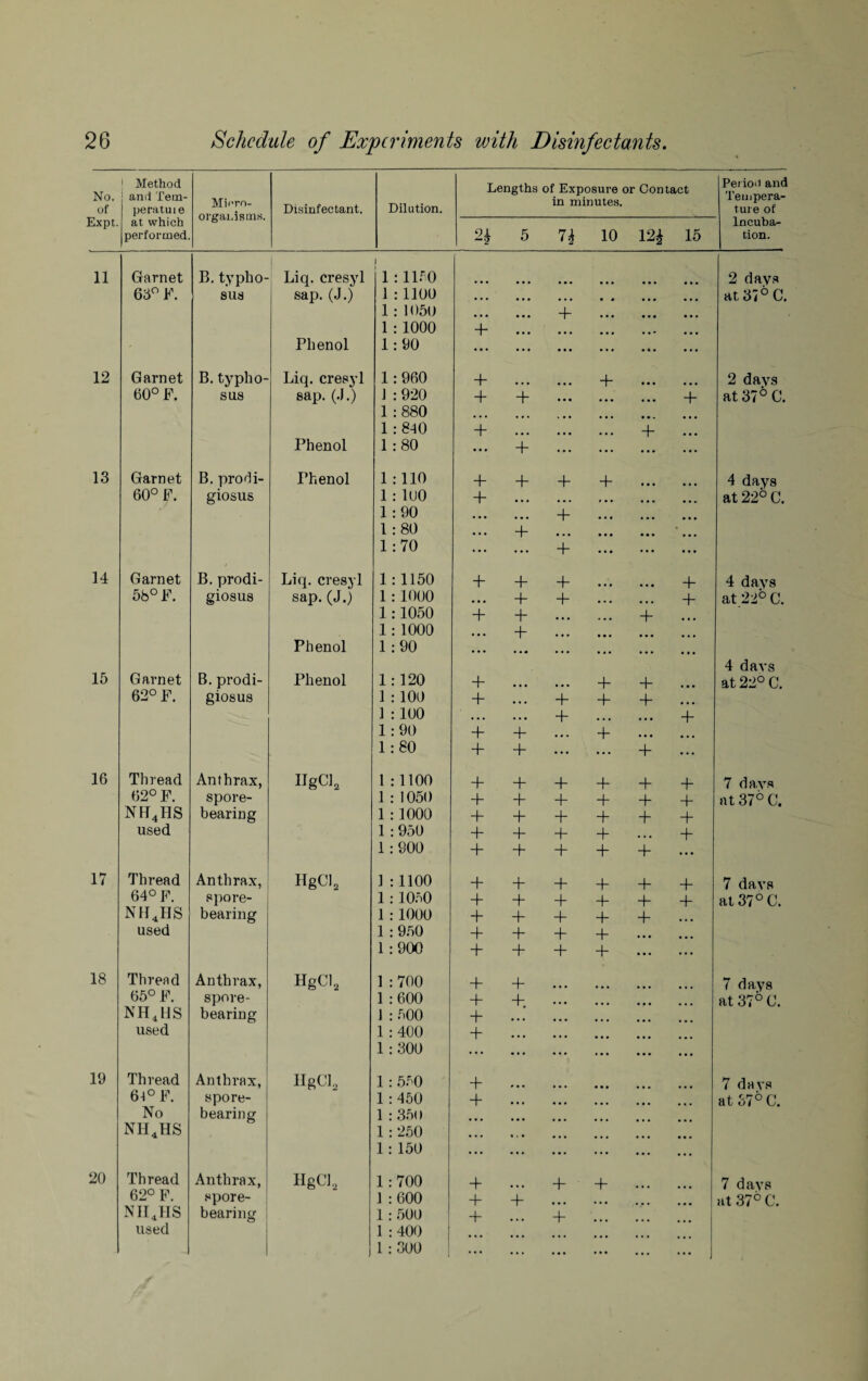 No. of Expt. | Method and Tetn- peratuie at which performed. Micro¬ organisms. Disinfectant. Dilution. Lengths of Exposure or Contact in minutes. Pei iO'i and Tempera¬ ture of Incuba¬ tion. 5 10 15 11 Garnet B. typho- 1 Liq. cresyl i 1 :1150 • • • 2 days 63° F. sus sap. (J.) 1 :1100 ■ • • • • • • • • • • • • • • • • at 37° C. 1:1050 ■ • • • • * + • • • • • • 1 : 1000 + • • • • • • Phenol 1:90 ... ... • • • ... • ■ • ... 12 Garnet B. typho- Liq. cresyl 1:960 4- 4- • • • 2 days 60° F. sus sap. (.).) 1 :920 4- + • • • • • • • • • 4- at 37 °C. 1 : 880 • • • i • • • • • ... 1 : 8-10 4- • • • • • • 4- Phenol 1:80 • • • 4- ... • • • • • • ... 13 Garnet B. pro4i- Phenol 1 :110 4- 4- + 4- 4 days 60° F. giosus 1 : 1U0 4- • • • • • • » m • • • • at 22° C. 1 : 90 • • • 4- • • • • • • 1:80 • • • + • • • • • • • • • k • • • 1:70 ... ... 4- • • • • • • 14 Garnet B. prodi- Liq. cresyl 1 :1150 4- + 4- • • • + 4 days 58° F. giosus sap. (J.) 1 : 1000 • ■ • 4- 4- • * • 4- at 22° C. 1 :1050 + 4- • ■ • ... + 1: 1000 • • • + • • • Phenol 1:90 • • • • • • • • • ... • • • 4 davs 15 Garnet B. prodi- Phenol 1:120 4- • • • • • • 4- 4- at 22° C. 62° F. giosus 1 : 100 4- • i • 4- 4- 4- 1 :100 • • • • • • 4- • • • • • • 4- 1:90 + 4- • • « + • • • • • • 1:80 + 4- ... ... 4- ... 16 Thread Anthrax, IIgCl2 1:1100 4- + 4- 4- + 4- 7 days 62° F. spore- 1 :1050 + 4- + + 4- 4- at 37° C. nft4hs bearing 1 :1000 4- 4- 4- + 4- 4- used 1 :950 4- 4- 4- + 4- 1 : 900 + 4- 4- 4- 4- • • • 17 Thread Anthrax, HgCl2 1 :1100 4- + + 4- 4- + 7 days 64° F. spore- 1 :1050 4- + + 4- + 4- at 37° C. N114HS bearing 1 : 1000 4- 4- 4- 4- 4- used 1 : 950 4- 4- 4- 4- • • • • • • 1 :900 4- 4- 4- 4- • • • ... 18 Thread Anthrax, HgCl2 1 :700 4- 4- 7 days 65° F. spore- 1 : 600 4- 4-. • • • • • • at 37° C. nh4hs bearing 1 : 500 4- • • • used 1 :400 4- • • • • • • 1 :300 ... ... ... • • . ... ... 19 Thread Anthrax, HgCla 1 : 550 4- 7 davs 6-1° F. spore- 1 : 450 4- at 37° C. No bearing 1 :350 • • • • • • nii4hs 1 : 250 • • • * . • 1: 150 ... ... ... ... ... ... 20 Thread Anthrax, HgCl2 1:700 + 4- 4- 7 days 62° F. spore- 1 : 600 4- 4- at 37° C. NITJ1S bearing 1 : 500 4- + used 1 : 400 ... 1 : 300 ... .. . ... ... • .. .. •