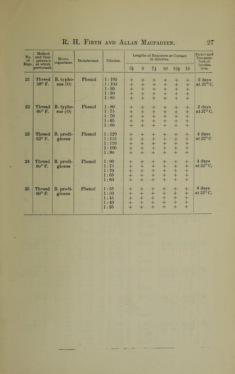 No. of Expt. Method and Tem- peratuie at which performed. Micro¬ organisms. Disinfectant. Dilution. Lengths of Exposure or Contact in minutes. Period and Tempera¬ ture of Incuba¬ tion. 2£ 5 7^ 10 12* 15 21 Thread B. typho- Phenol 1: 105 4- 4 4 4 4 4 2 days 58° F. sus (0) 1 : 100 4 4 4 4 4 4 at 37° C. 1:95 4 4 4 4 4 4 1 : 90 4- 4 4 4 4 4 1:85 4 4 4 4 4 4 22 Thread B. typho- Phenol 1:80 + 4 4 4 4 4 2 days 60° F. sus (0) I : 75 4 4 4 4 4 4 at 37° C. 1 : 70 4 4 4 4 4 4 1:65 4 4 4 4 4 4 1 : 60 4 4 4 4 4 4 23 Thread B. prodi- Phenol 1 : 120 4 4 4 4 4 4 4 days 62° F. giosus 1:115 4 4 4 4 4 4 at 22° C 1 : 110 4 4 4 4 4 4 1: 100 4 4 4 4 4 4 1:90 4 4 4 4 4 4 24 Thread B. prodi- Phenol 1:80 4 4 4 4 4 4 4 days 6u° F. giosus 1:75 4 4 4 4 4 4 at 22° C. 1:70 4 4 4 4 4 4 1:65 4 4 4 4 4 4 1:60 4 4 4 4 4 4 25 Thread B. prodi- Phenol 1 :55 4 4 4 4 4 4 4 days 6U° F. giosus 1:50 4 4 4 4 4 4 at 22° C. 1:45 4 4 4 4 4 4- 1 : 40 4 4 4 4 4 + 1:35 4 4 4 4 4 4