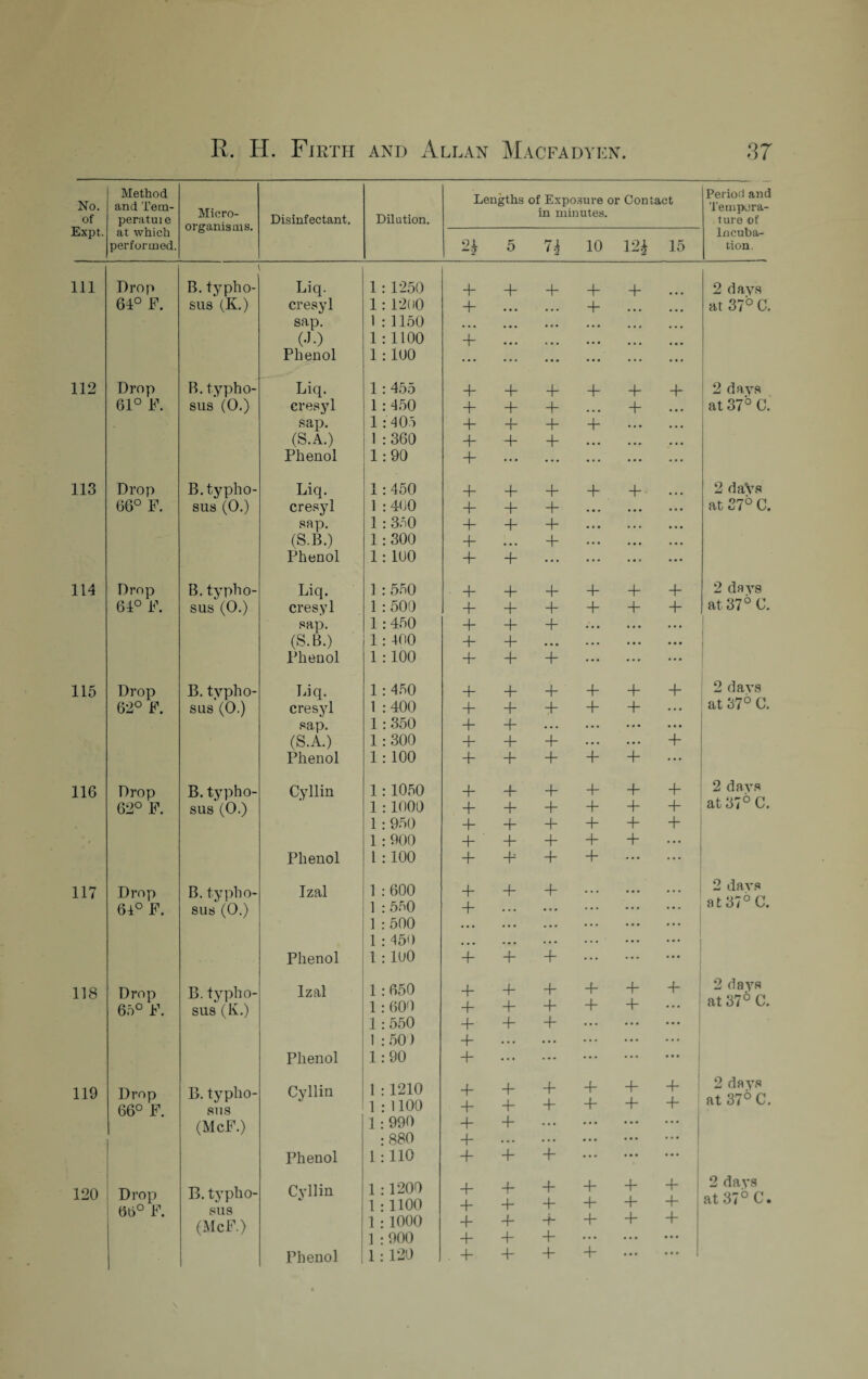 No. of Method and Tem- peratuie Micro¬ organisms. Disinfectant. Dilation. Lengths of Exposure or in minutes. Contact Period and Tempera¬ ture of Expt. at which lncuba- performed. 5 71 12 10 15 tion. Ill Drop B. typho- Liq. 1:1250 4- 4- 4 4 4 2 days 64° F. SU8 (K.) cresyl 1: 1200 4 4 ... at 37° C. sap. 1 : 1150 ... • • • • • • .. • ... ... (•>•) 1 :1100 4 • • • ... ... ... ... Phenol 1 : 100 ... ... ... ... ... ... 112 Drop B. typho- Liq. 1: 455 4 4- 4 4 4 4 2 days 61° F. sus (0.) cresyl 1 : 450 4 4- 4 ... 4 ... at 37° C. sap. 1 :405 4- 4- 4 4 ... ... (S.A.) 1 : 360 4- 4- 4 ... ... ... Phenol 1:90 4 ... • • • ... ... ... 113 Drop B. typho- Liq. 1 :450 4- 4- 4 4 4 2 daVs 66° F. sus (0.) cresyl 1 :400 4 4 4 ... . • • ... at 37° C. sap. 1 : 350 + 4- 4 ... ... ... (S.B.) 1 :300 4- • • • 4 ... . • • ... Phenol 1: 100 4- 4- • * • ... ... ... 114 Drop B. typho- Liq. 1 : 550 • 4- 4- 4 4 4 4 2 days 64° F. sus (0.) cresyl 1 :500 4- 4- + 4 4 4 at 37° C. sap. 1 :450 4- 4- 4 ... ... . .. (S.B.) 1: 400 + 4- • • • ... ... • . . Phenol 1 :100 4 4- 4 ... ... ... 115 Drop B. typho- Liq. 1: 450 4 4- 4 4 4 4 2 days 62° F. sus (0.) cresyl 1 : 400 4- 4- 4 4 4 ... cit *3 (^ 0. sap. 1 :350 4- 4- • . . ... ... ... (S.A.) 1: 300 4- 4- 4 ... ... 4 Phenol 1: 100 4- 4- 4 4 4 ... 116 Drop B. typho- Cyllin 1 :1050 + 4- 4 4 4 4 2 days 62° F. sus (0.) 1 :1000 4- 4- 4 4 4 4 at <3/ O. 1 : 950 4- 4- 4 4 4 4 1 :900 4- 4- 4 4 4 ... Phenol 1 :100 4 4= 4 4 ... ... 117 Drop B. typho- Izal 1 : 600 4 4- 4 ... ... ... 2 davs at 37° C. 64° F. sus (0.) 1 : 550 4 ... ... ... ... ... 1 : 500 . •. .. • ... ... ... ... 1 : 450 • • • ... . . • ... ... ... Phenol 1 : 100 4- 4- 4 ... ... ... 118 Drop 65° F. B. typho¬ sus (K.) Izal 1:650 1 : 600 4 4- 4 4 4 4 4 4 4 4 4 2 days at 37 6 C. 1:550 4 4 4 ... ... ... 1 : 500 4- • • . • • • ... ... ... Phenol 1:90 4- ... ... ... ... ••• 119 Drop 66° F. B. typho¬ sus Cyllin 1 :1210 1 :1100 4 4- 4 4 4 4 4 4 4 4 4 4 2 days at 37° C. (McF.) 1: 990 4- 4 ... ... ... ... : 880 4- ... • • • ... ... ... Phenol 1:110 4- 4 4 ... ... ... 120 Drop 66° F. B. typho- 8118 Cyllin 1 :1200 1 :1100 4 4- 4 4 4 4 4 4 4 4 4 4 2 days at 37° C. (McF.) 1 :1000 4- 4 “t* 4 4 4 1 : 900 4- 4 4 ... ... ... 4 4 ...