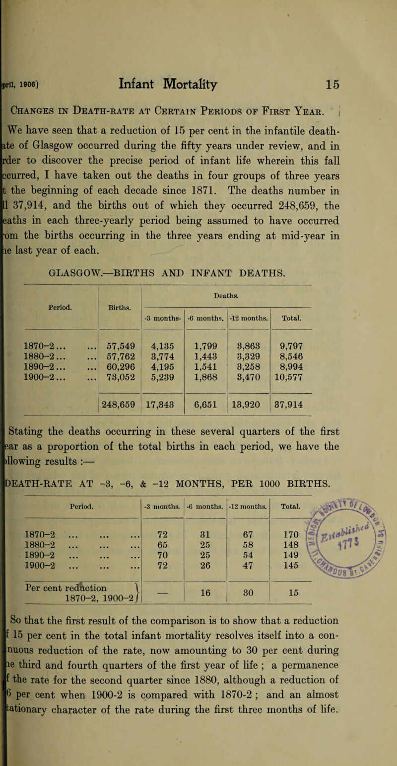 Changes in Death-rate at Certain Periods of First Year, j We have seen that a reduction of 15 per cent in the infantile death- ite of Glasgow occurred during the fifty years under review, and in rder to discover the precise period of infant life wherein this fall ccurred, I have taken out the deaths in four groups of three years t the beginning of each decade since 1871. The deaths number in 11 37,914, and the births out of which they occurred 248,659, the eaths in each three-yearly period being assumed to have occurred ■om the births occurring in the three years ending at mid-year in re last year of each. GLASGOW.—BIRTHS AND INFANT DEATHS. Period. Births. Deaths. -3 months- -6 months. -12 months. Total. 1870-2. 57,549 4,135 1,799 3,863 9,797 1880-2. 57,762 3,774 1,443 3,329 8,546 1890—2... 60,296 4,195 1,541 3,258 8,994 1900-2. 73,052 5,239 1,868 3,470 10,577 248,659 17,343 6,651 13,920 37,914 I Stating the deaths occurring in these several quarters of the first ear as a proportion of the total births in each period, we have the blowing results :— DEATH-RATE AT -3, -6, & -12 MONTHS, PER 1000 BIRTHS. Period. -3 months. -6 months. -12 months. Total. y 1870-2 . 72 31 67 170 1880-2 . 65 25 58 148 1890—2 70 25 54 149 V 1900-2 . 72 26 47 145 Per cent reduction \ 1870-2, 1900-2 j — 16 30 15 So that the first result of the comparison is to show that a reduction f 15 per cent in the total infant mortality resolves itself into a con- nuous reduction of the rate, now amounting to 30 per cent during ie third and fourth quarters of the first year of life ; a permanence f the rate for the second quarter since 1880, although a reduction of 6 per cent when 1900-2 is compared with 1870-2 ; and an almost tationary character of the rate during the first three months of life.