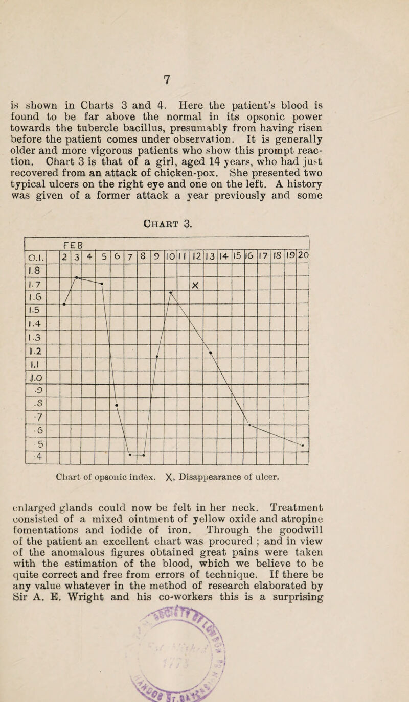 is shown in Charts 3 and 4. Here the patient’s blood is found to be far above the normal in its opsonic power towards the tubercle bacillus, presumably from having risen before the patient comes under observalion. It is generally older and more vigorous patients who show this prompt reac¬ tion. Chart 3 is that of a girl, aged 14 years, who had just recovered from an attack of chicken-pox. She presented two typical ulcers on the right eye and one on the left. A history was given of a former attack a year previously and some Chart 3. Chart of opsonic index. X> Disappearance of ulcer. enlarged glands could now be felt in her neck. Treatment consisted of a mixed ointment of yellow oxide and atropine fomentations and iodide of iron. Through the goodwill of the patient an excellent chart was procured ; and in view of the anomalous figures obtained great pains were taken with the estimation of the blood, which we believe to be quite correct and free from errors of technique. If there be any value whatever in the method of research elaborated by Sir A. E. Wright and his co-workers this is a surprising