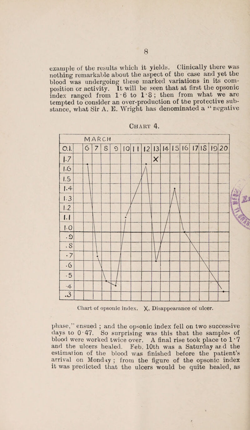 example of the results which it yields. Clinically there was nothing remarkable about the aspect of the case and yet the blood was undergoing these marked variations in its com¬ position or activity. It will be seen that at first the opsonic index ranged from l-6 to 1*8; then from what we are tempted to consider an over-production of the protective sub¬ stance, what 8ir A. E. Wright has denominated a “ negative Chart 4. phase,” ensued ; and the opsonic index fell on two successive days to 0'47. So surprising was this that the samples of blood were worked twice over. A final rise took place to 1 ‘7 and the ulcers healed. Feb.. 10th was a Saturday ar d the estimation of the blood was finished before the patient’s arrival on Monday ; from the figure of the opsonic index it was predicted that the ulcers would be quite healed, as