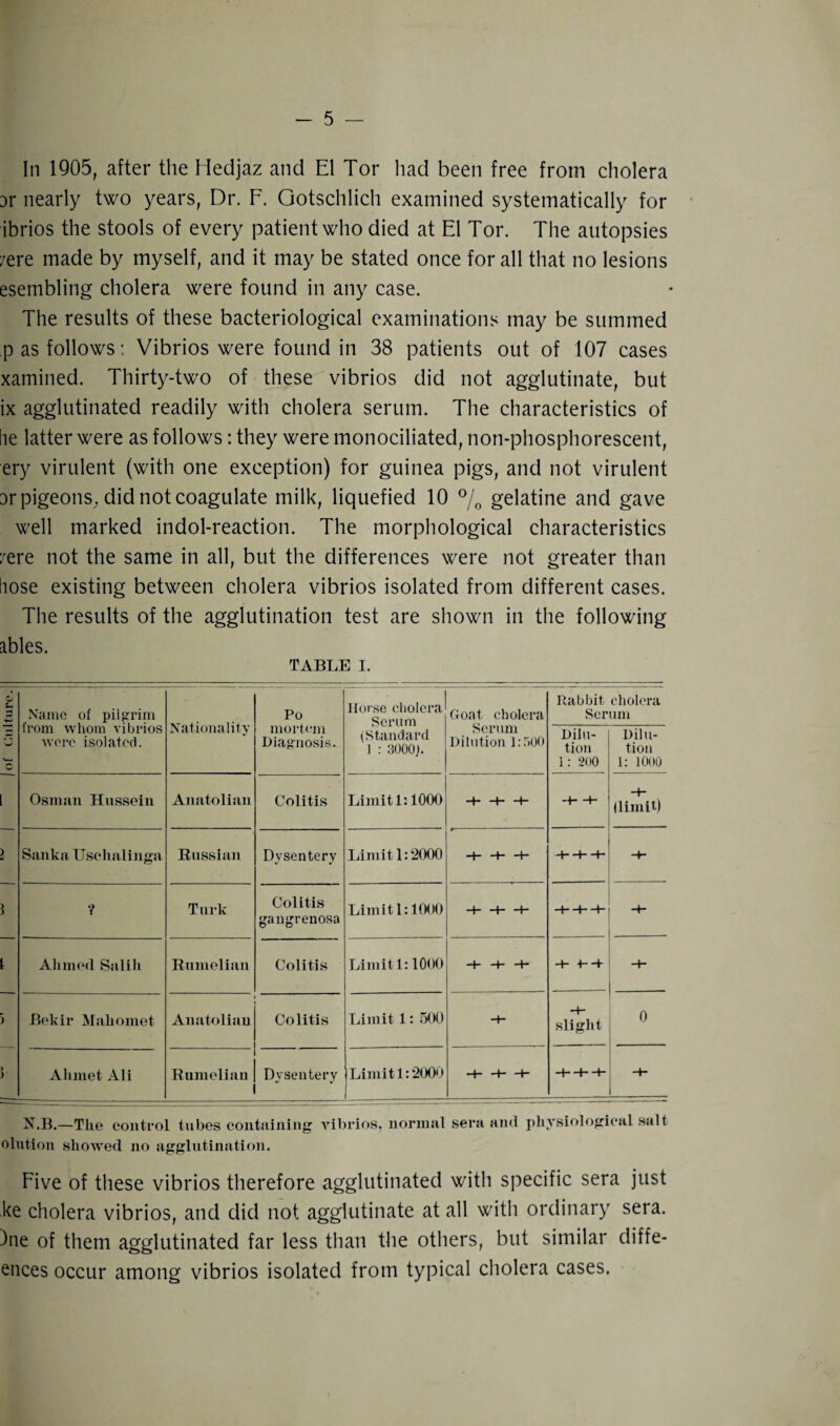 In 1905, after the Hedjaz and El Tor had been free from cholera Dr nearly two years, Dr. F. Gotschlich examined systematically for ibrios the stools of every patient who died at El Tor. The autopsies /ere made by myself, and it may be stated once for all that no lesions esembling cholera were found in any case. The results of these bacteriological examinations may be summed pas follows: Vibrios were found in 38 patients out of 107 cases xamined. Thirty-two of these vibrios did not agglutinate, but ix agglutinated readily with cholera serum. The characteristics of lie latter were as follows: they were monociliated, non-phosphorescent, ery virulent (with one exception) for guinea pigs, and not virulent Dr pigeons, did not coagulate milk, liquefied 10 % gelatine and gave well marked indol-reaction. The morphological characteristics /ere not the same in all, but the differences were not greater than liose existing between cholera vibrios isolated from different cases. The results of the agglutination test are shown in the following ables. TABLE I. Name of pilgrim from whom vibrios were isolated. Nationality Po Horse cholera Serum Goat cholera Rabbit cholera Serum mortem Diagnosis. (Standard 1 : 3000p Scrum Dilution 1:500 Dilu¬ tion I: 200 Dilu¬ tion 1: 1000 Osman Hussein Anatolian Colitis Limit 1:1000 H-1—P —H (limit) Sanka Uschalinga Russian Dysentery Limit 1:2000 —P -+- -p + H—P H- ? Turk Colitis gangrenosa Limit 1:1000 H-1-P H-H-H- Ahmed Salih Rumelian Colitis Limit 1:1000 -PH-P H- PH -p Bekir Mahomet Anatolian Colitis Limit 1: 500 —H —P slight 0 Ahmet Ali Rumelian Dysentery Limit 1:2000 H- H- H- -PH--P -p N.B.—The control tubes containing vibrios, normal sera and physiological salt ohition showed no agglutination. Five of these vibrios therefore agglutinated with specific sera just ke cholera vibrios, and did not agglutinate at all with ordinary sera. )ne of them agglutinated far less than the others, but similar diffe- ences occur among vibrios isolated from typical cholera cases.