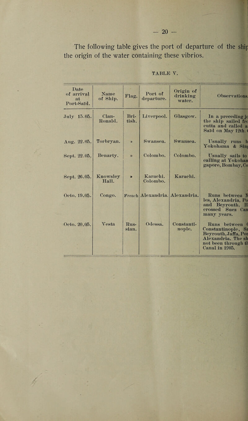 The following table gives the port of departure of the ship the origin of the water containing these vibrios. TABLE V. Date of arrival at Port-Said. Name of Ship. Flag. Port of departure. Origin of drinking water. Observations July 15.05. Clan- Ronald. Bri¬ tish. Liverpool. Glasgow. In a preceding jc the ship sailed fro cutta and called a Said on May 12th. Aug. 22.05. Torbryan. » Swansea. Swansea. Usually runs b Yokohama & Sin< Sept. 22.05, Ben arty. » Colombo. Colombo. Usually sails to calling at Yokohan gapore, Bombay, Co Sept. 26.05. Knowsley Hall. » Karachi. Colombo. Karachi. Oeto. 19.05. Congo. French Alexandria. Alexandria. Runs between JV les, Alexandria, Po and Beyrouth. H crossed Suez Can many years. Octo. 20.05. Testa Rus¬ sian. Odessa. Constanti¬ nople. Runs between ( Constantinople, Si Beyrouth, Jaffa, Poi Alexandria. The sh not been through tl Canal in 1905. '